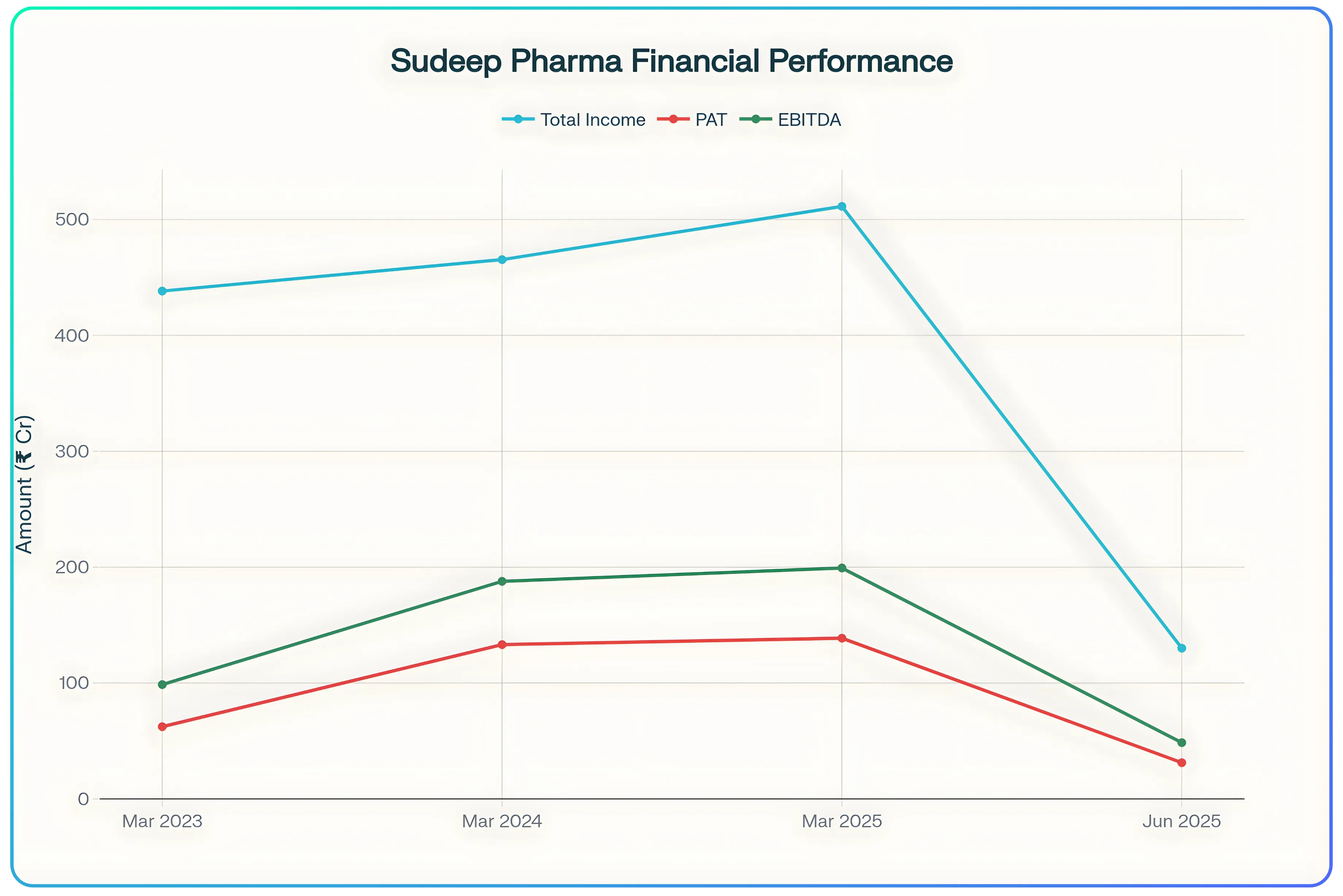 Sudeep Pharma IPO – Retail Investors Complete Details Slide