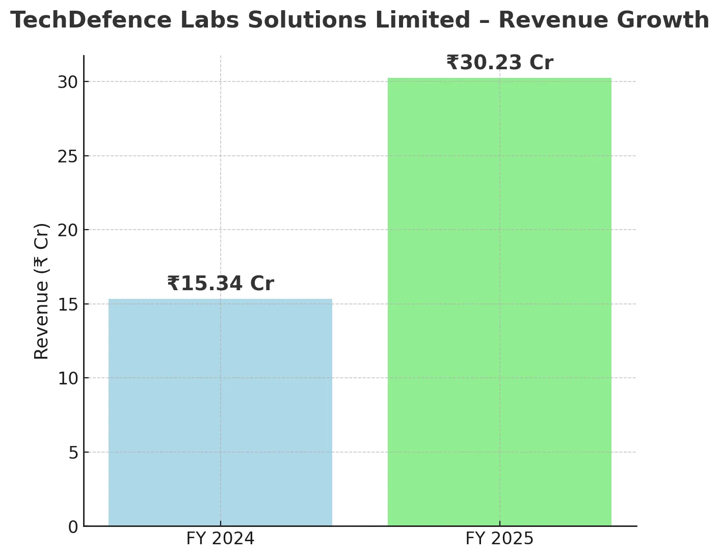 TechDefence Labs Solutions Limited SME IPO Details – Image 2