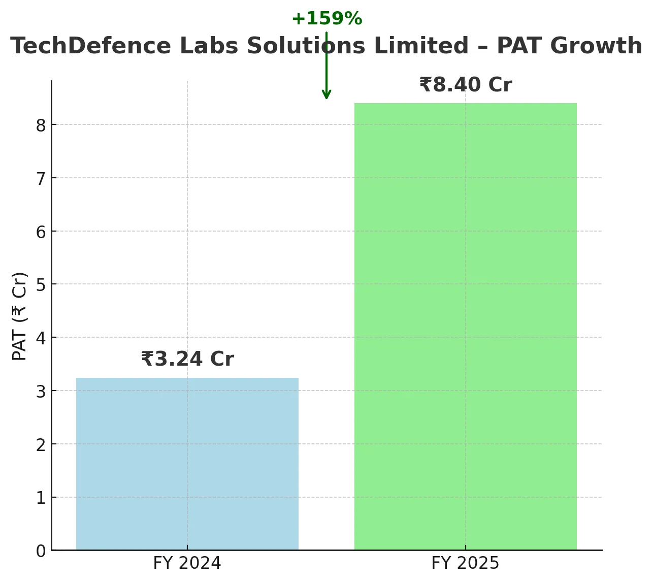 TechDefence Labs Solutions Limited SME IPO Details – Image 4