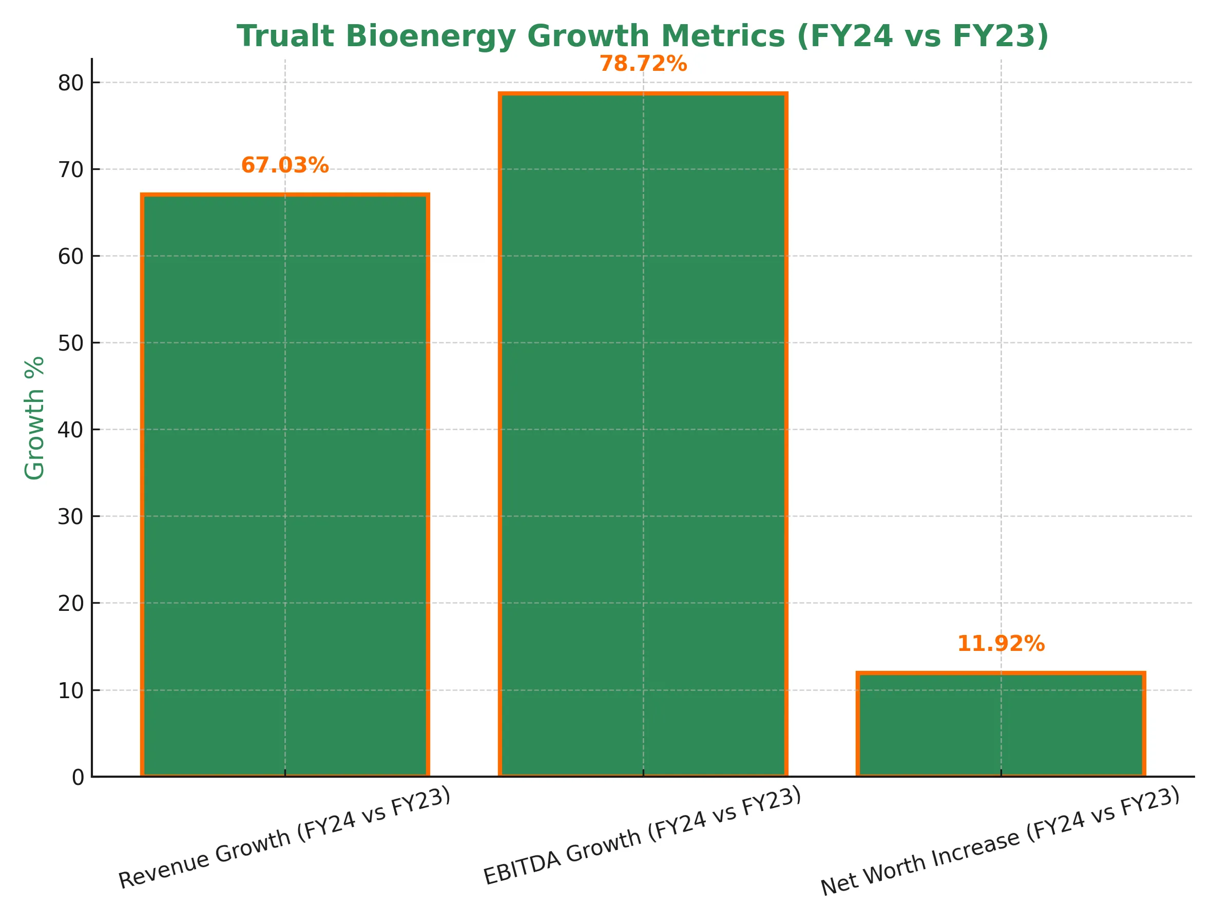 Trualt Bioenergy IPO – Growth Metrics