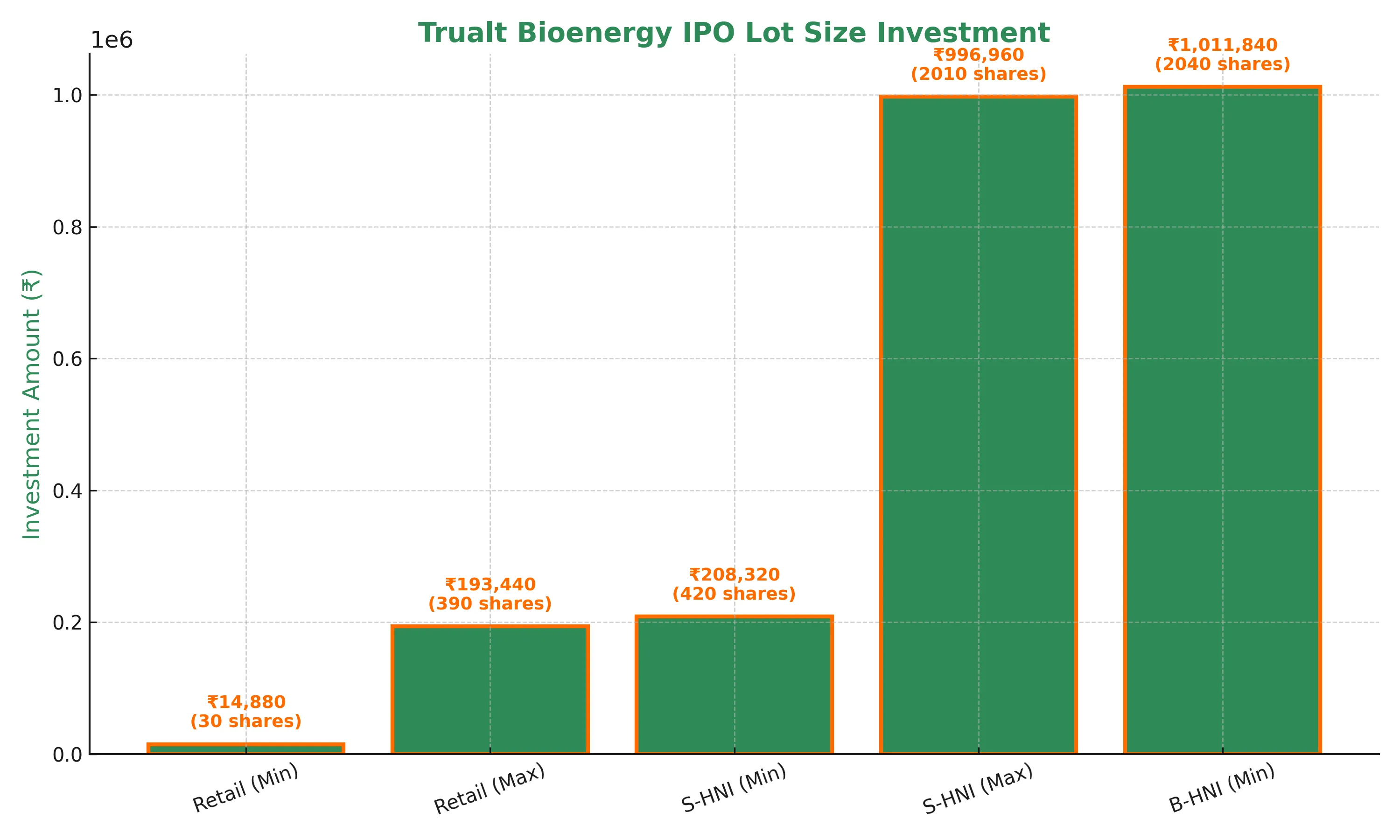 Trualt Bioenergy IPO – Lot Size and Green Metrics