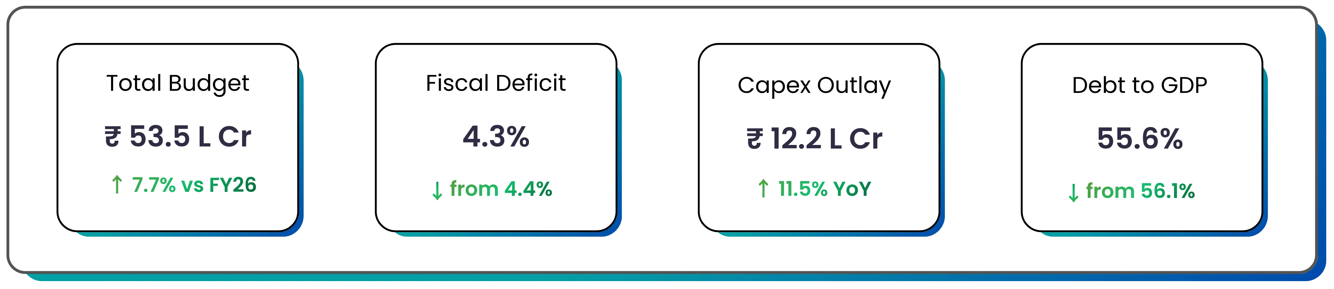 Union Budget 2026–27 Key Highlights and What Changed