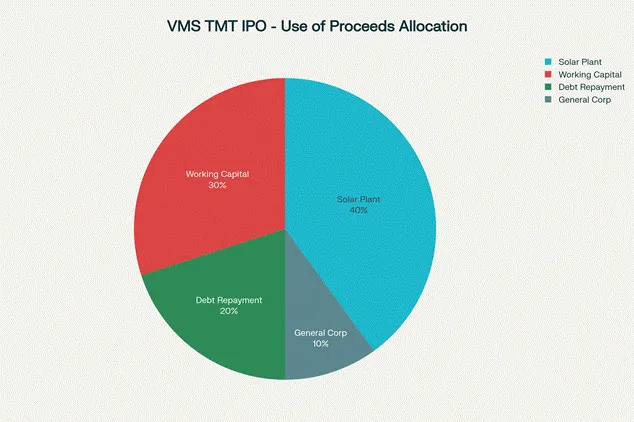 VMS TMT IPO – Image 6