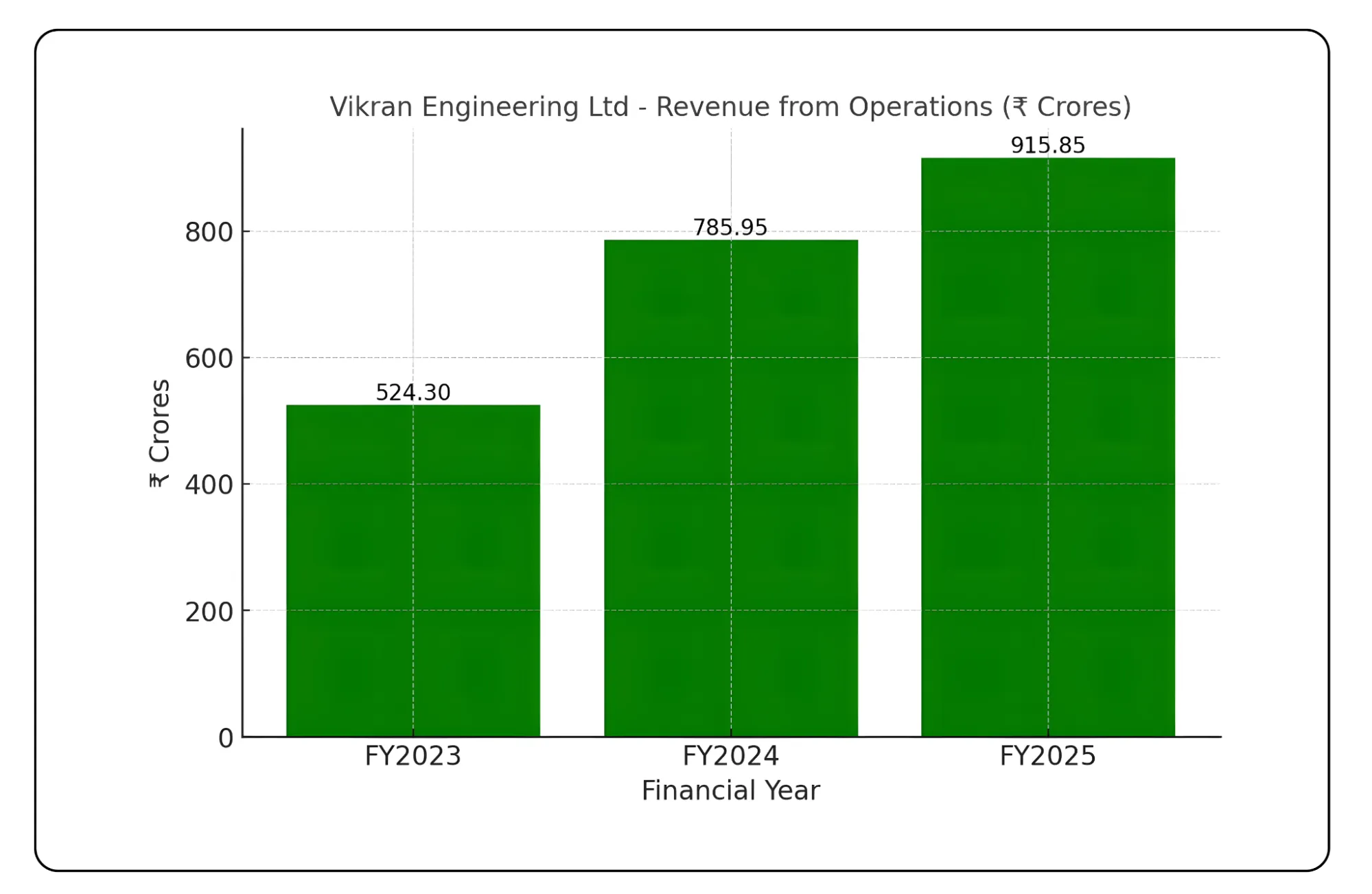 Vikran Engineering IPO Analysis
