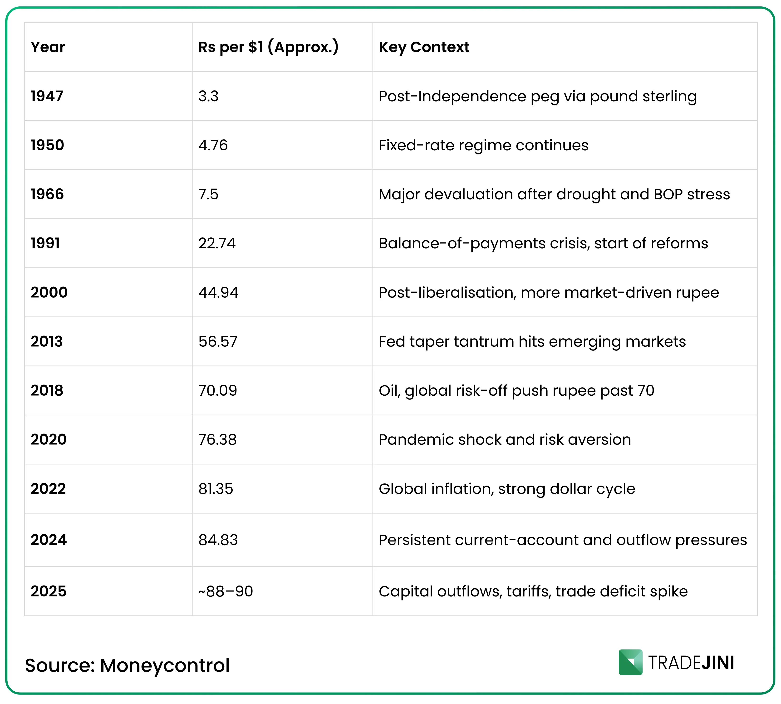 What a ₹90 Rupee Means for India’s Markets