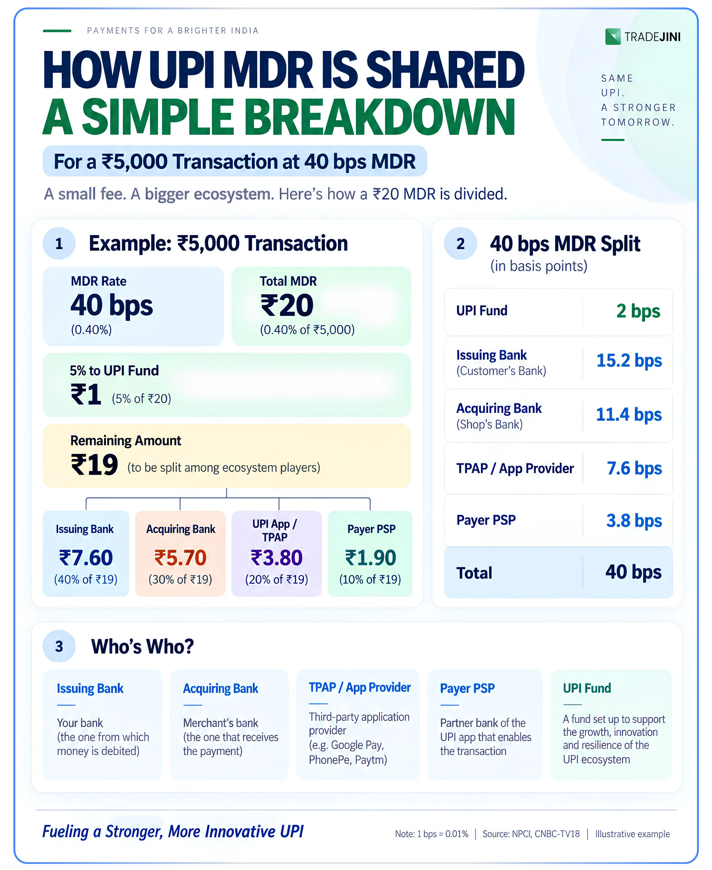 Will I be charged extra when I pay through UPI?