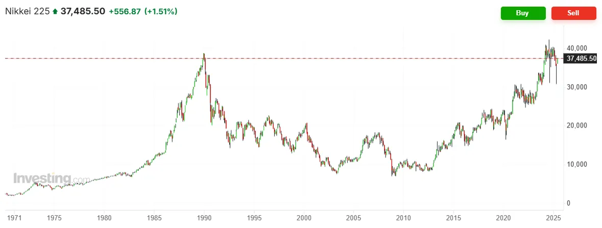 non-linear market behaviour