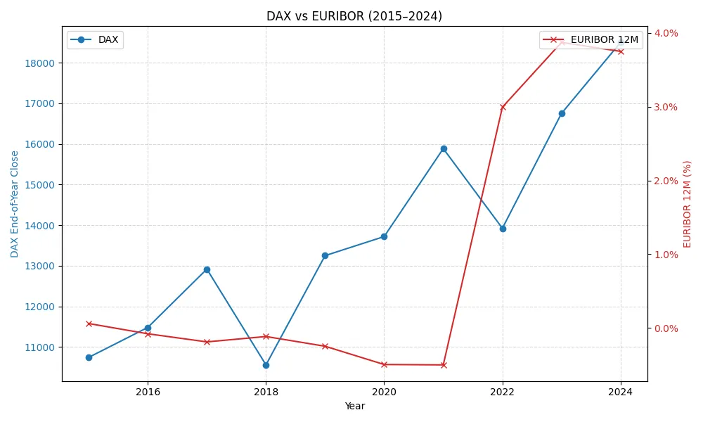 DAX vs EURIBOR
