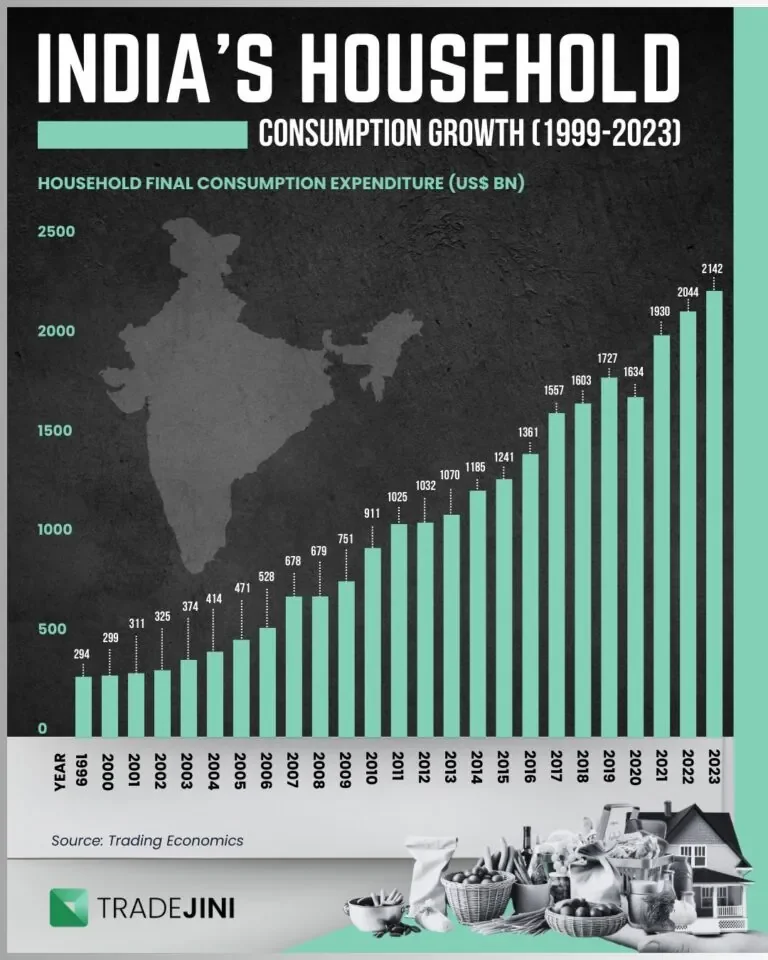 Growth in household consumption also reflects the increase in the amount of disposable income