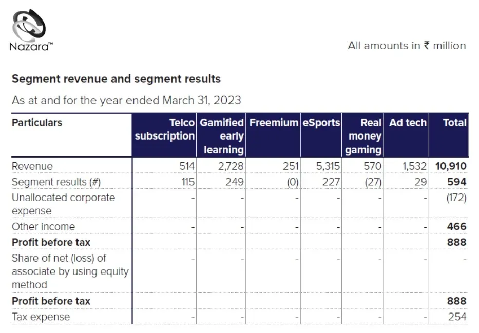 Nazara Technologies Revenue Breakdown