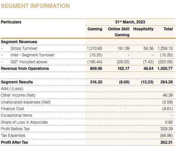 Delta Corp Revenue Breakdown