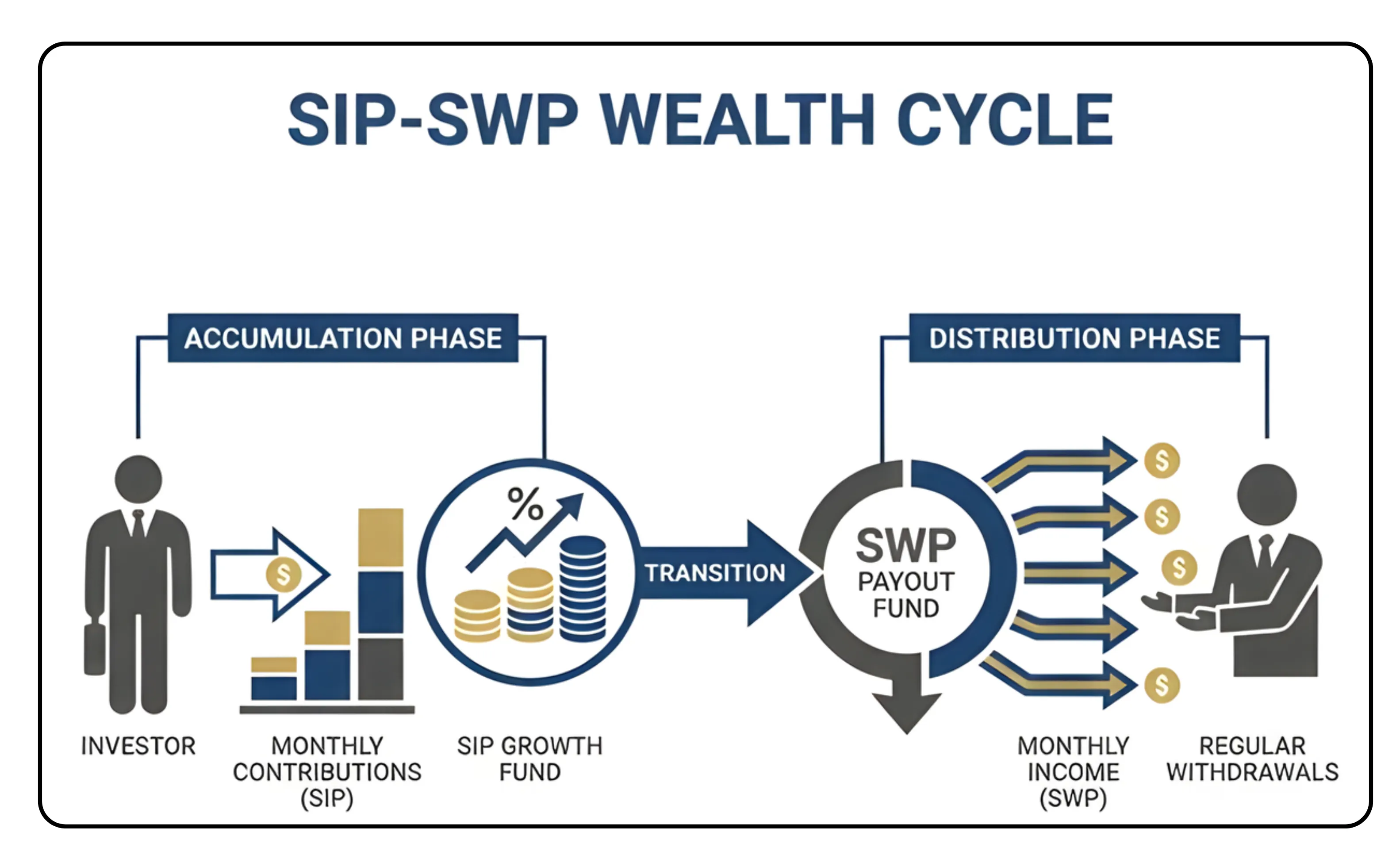 Converting SIP Savings into Steady Monthly Income Through an SWP