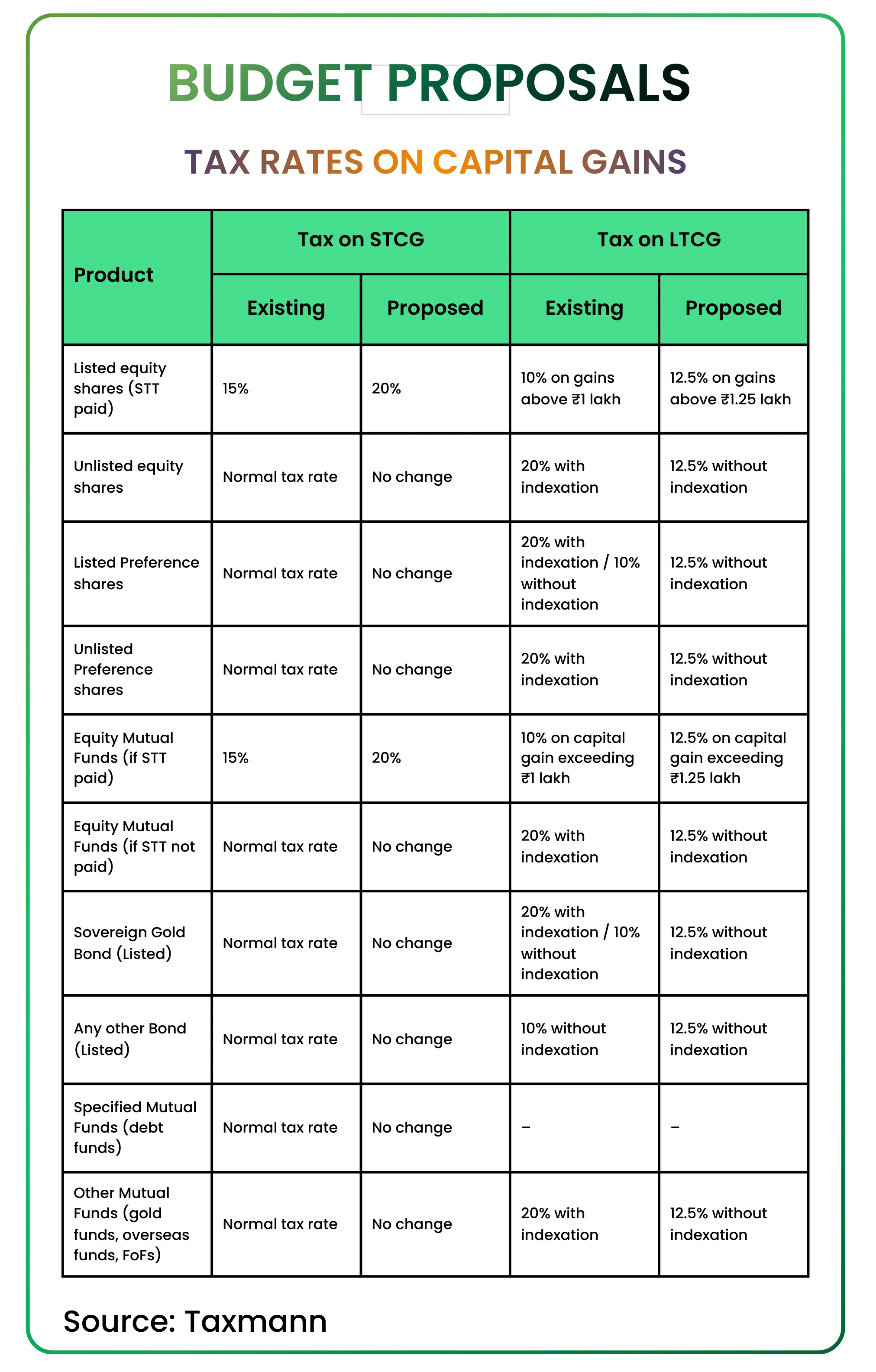 Long-Term Capital Gains Tax on Mutual Funds Explained