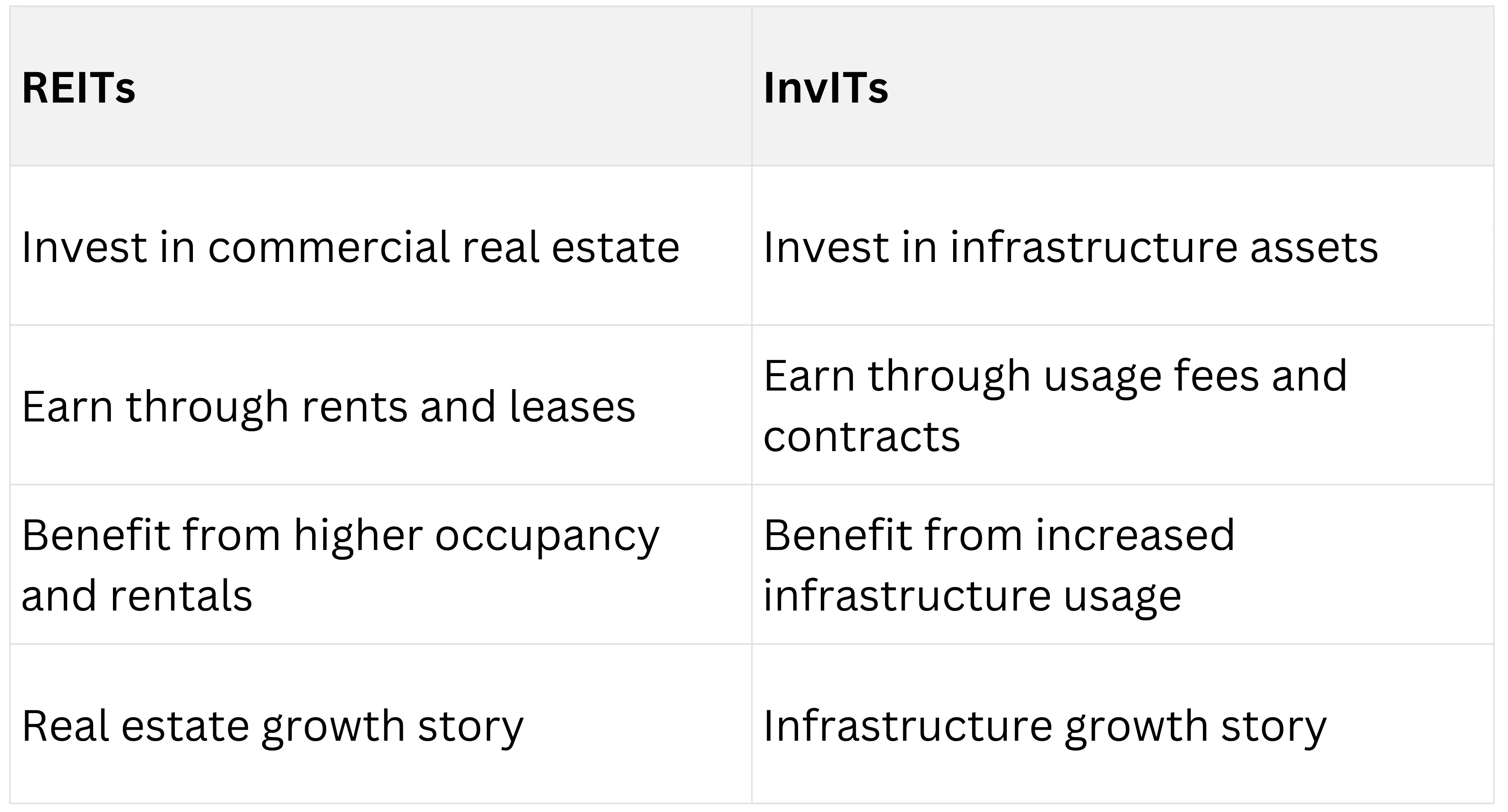 REITs vs InvITs: Which Is Better for Indian Investors