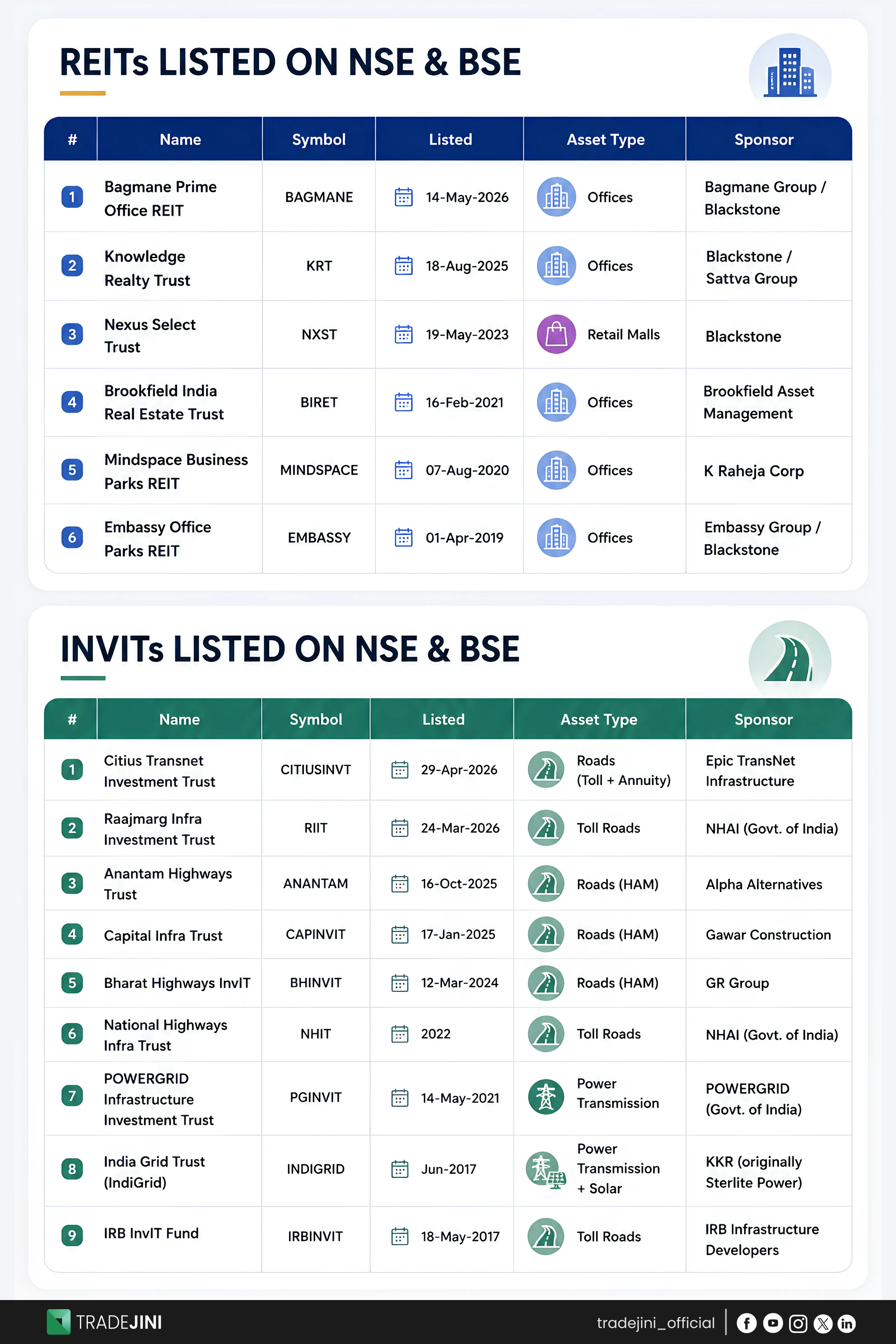 REITs vs InvITs: Which Is Better for Indian Investors