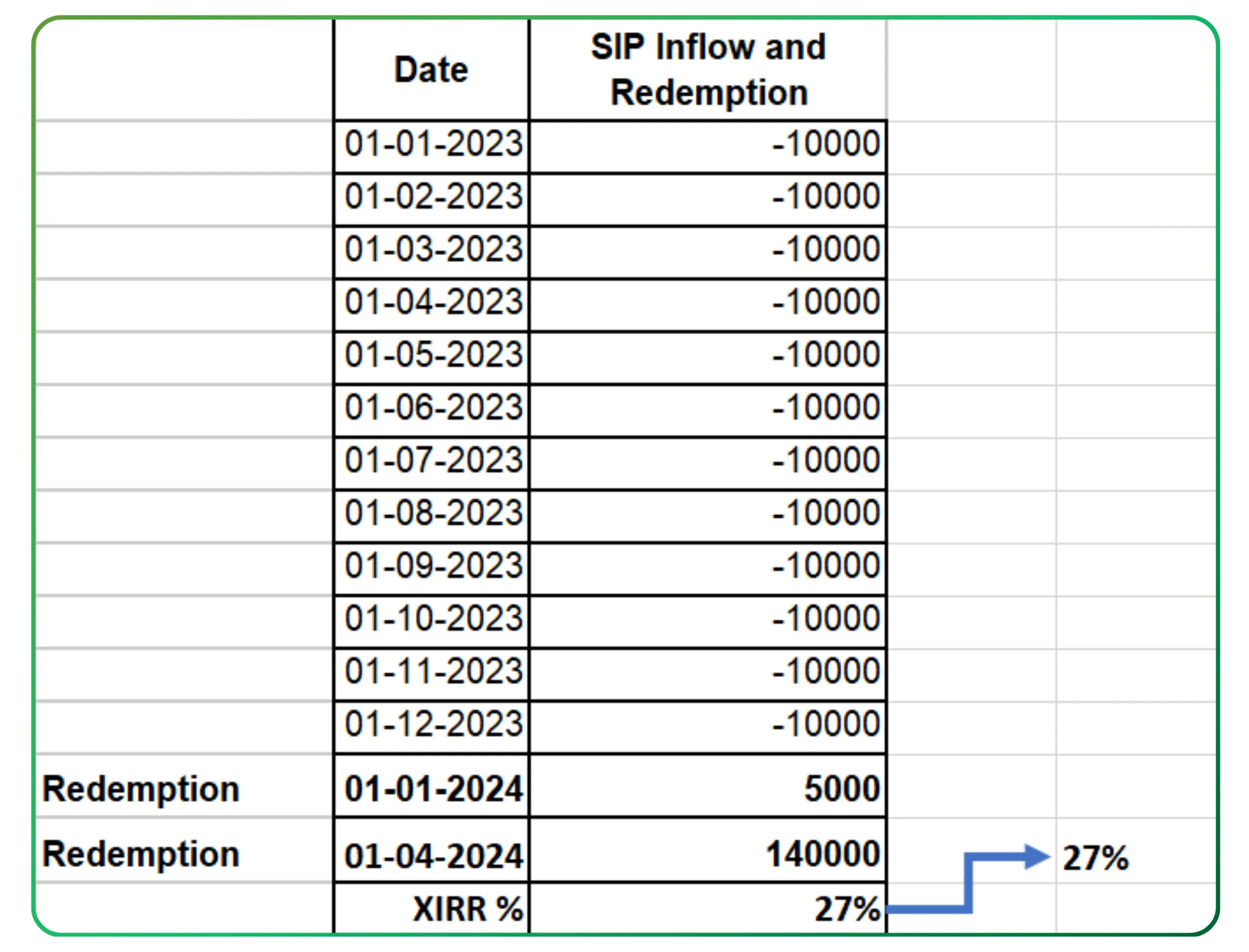 Understanding Good XIRR for Mutual Fund Growth