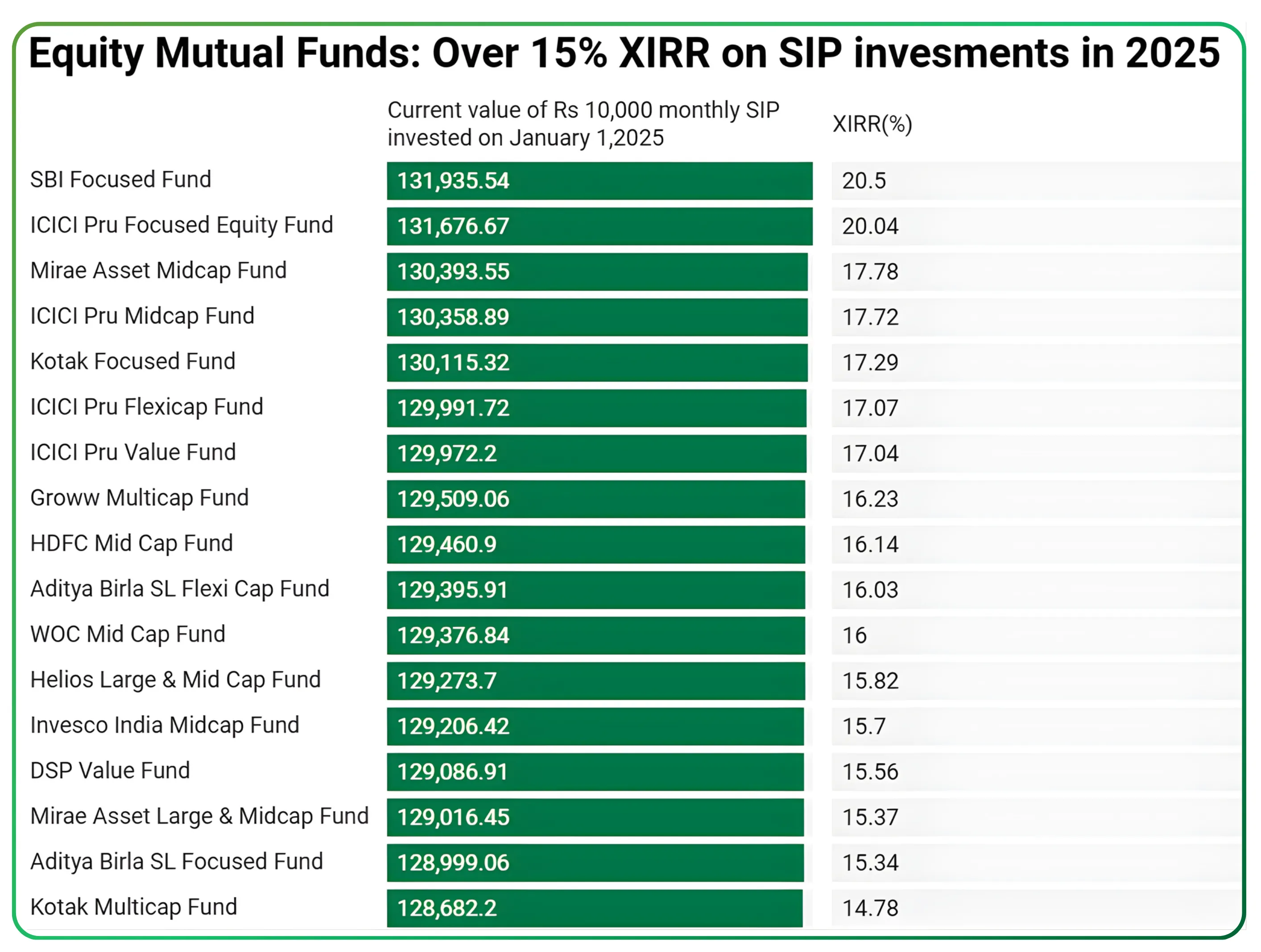 Understanding Good XIRR for Mutual Fund Growth