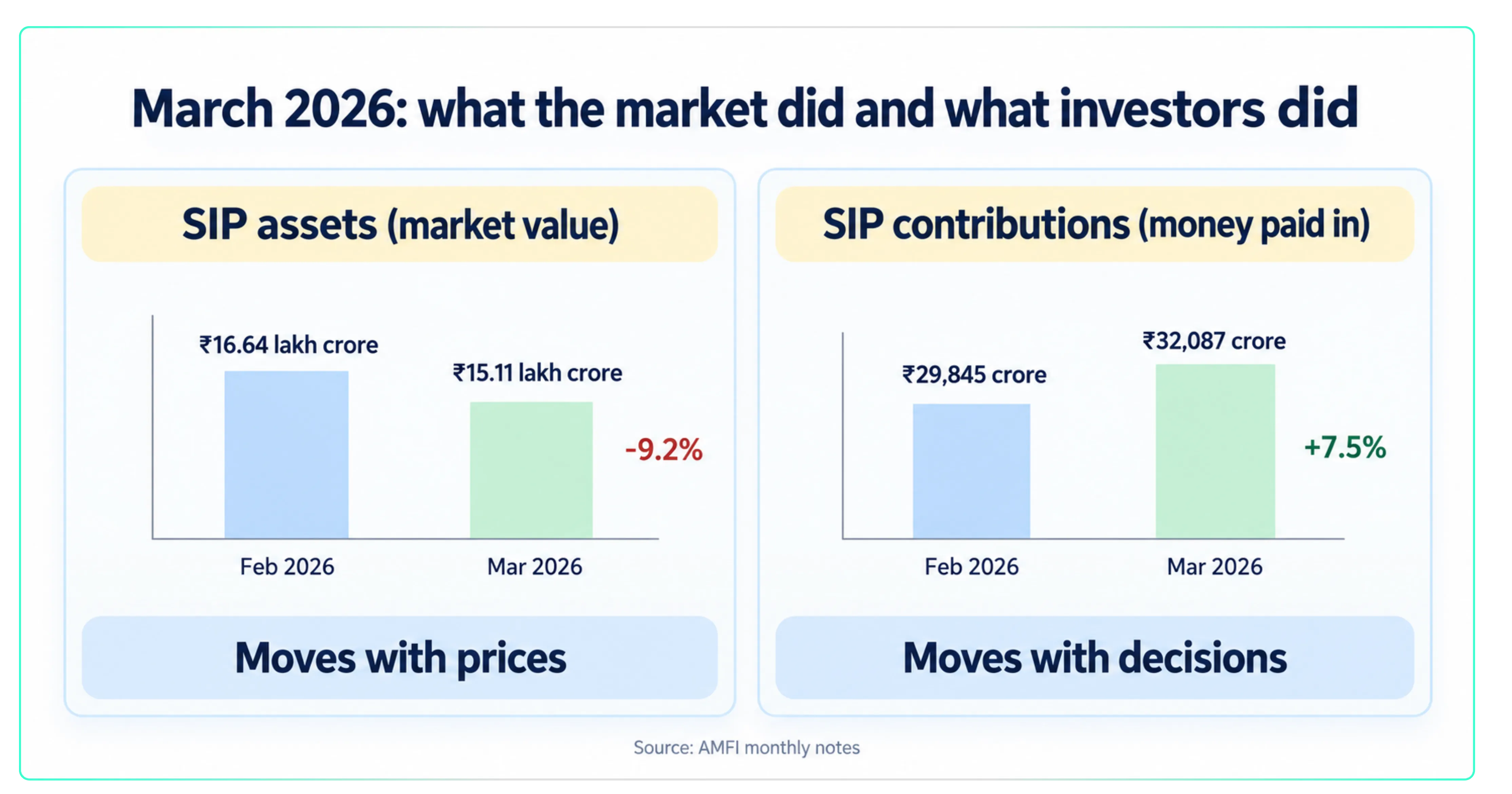 What a SIP does when the market falls