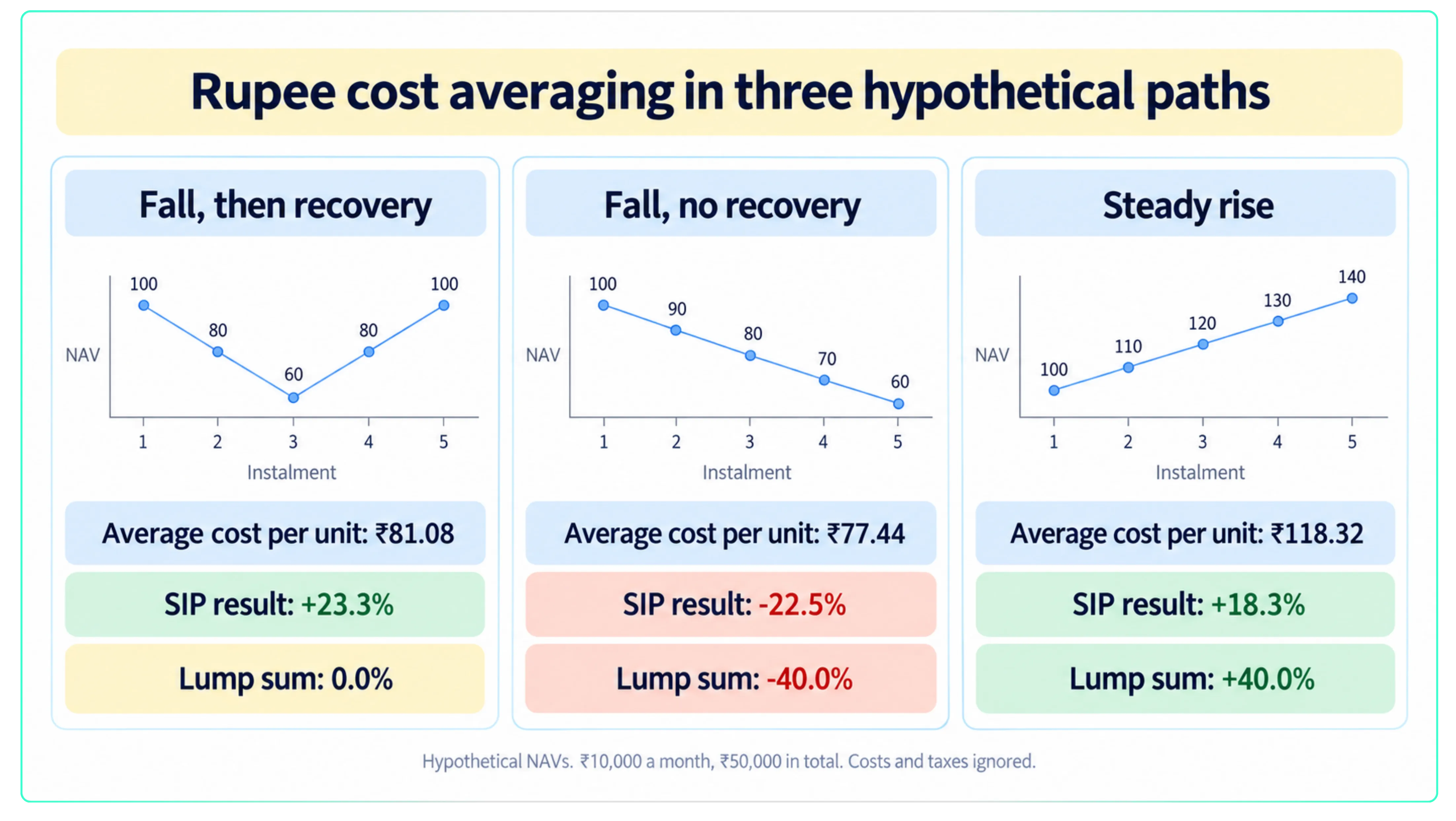 What a SIP does when the market falls