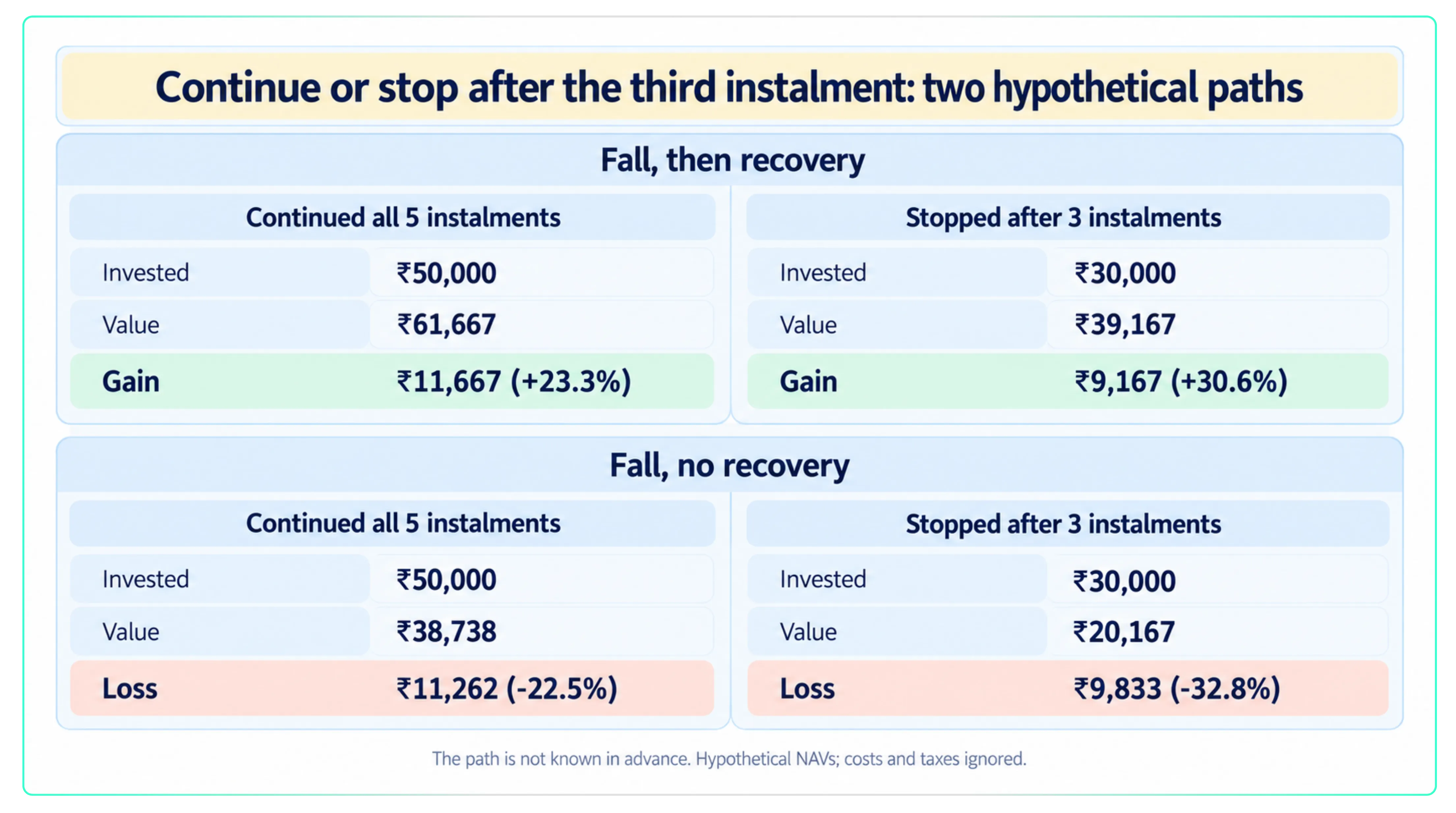 What a SIP does when the market falls