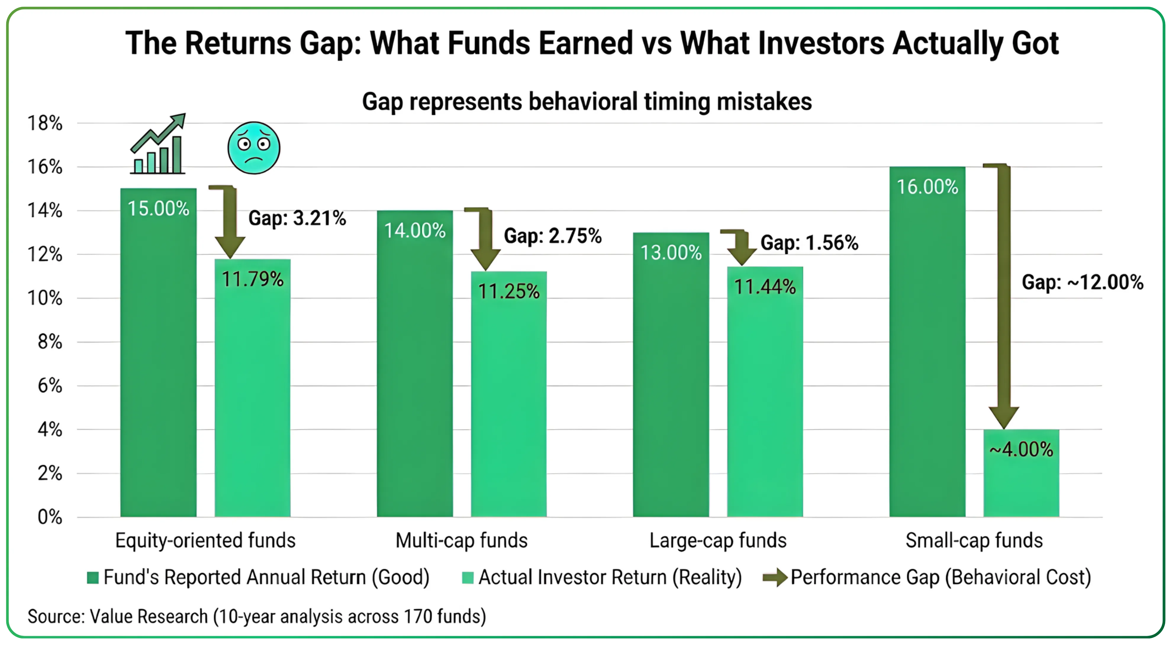 Why Investor Returns Trail Fund Performance