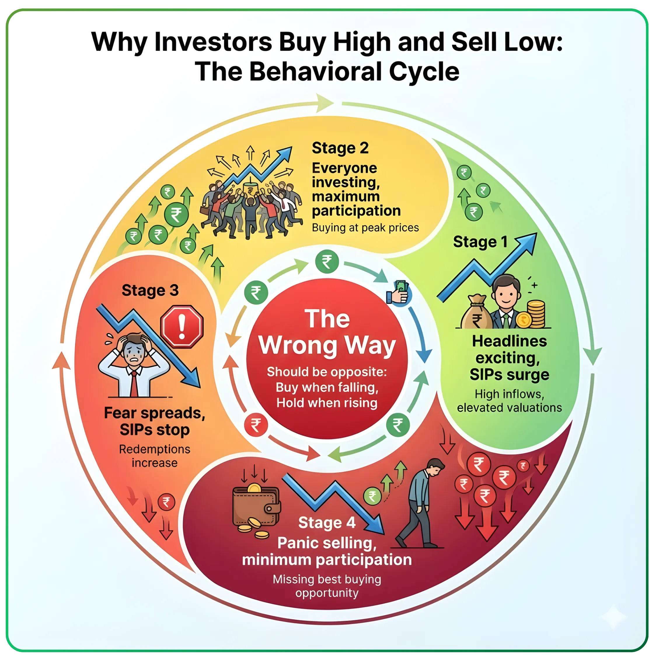 Why Investor Returns Trail Fund Performance