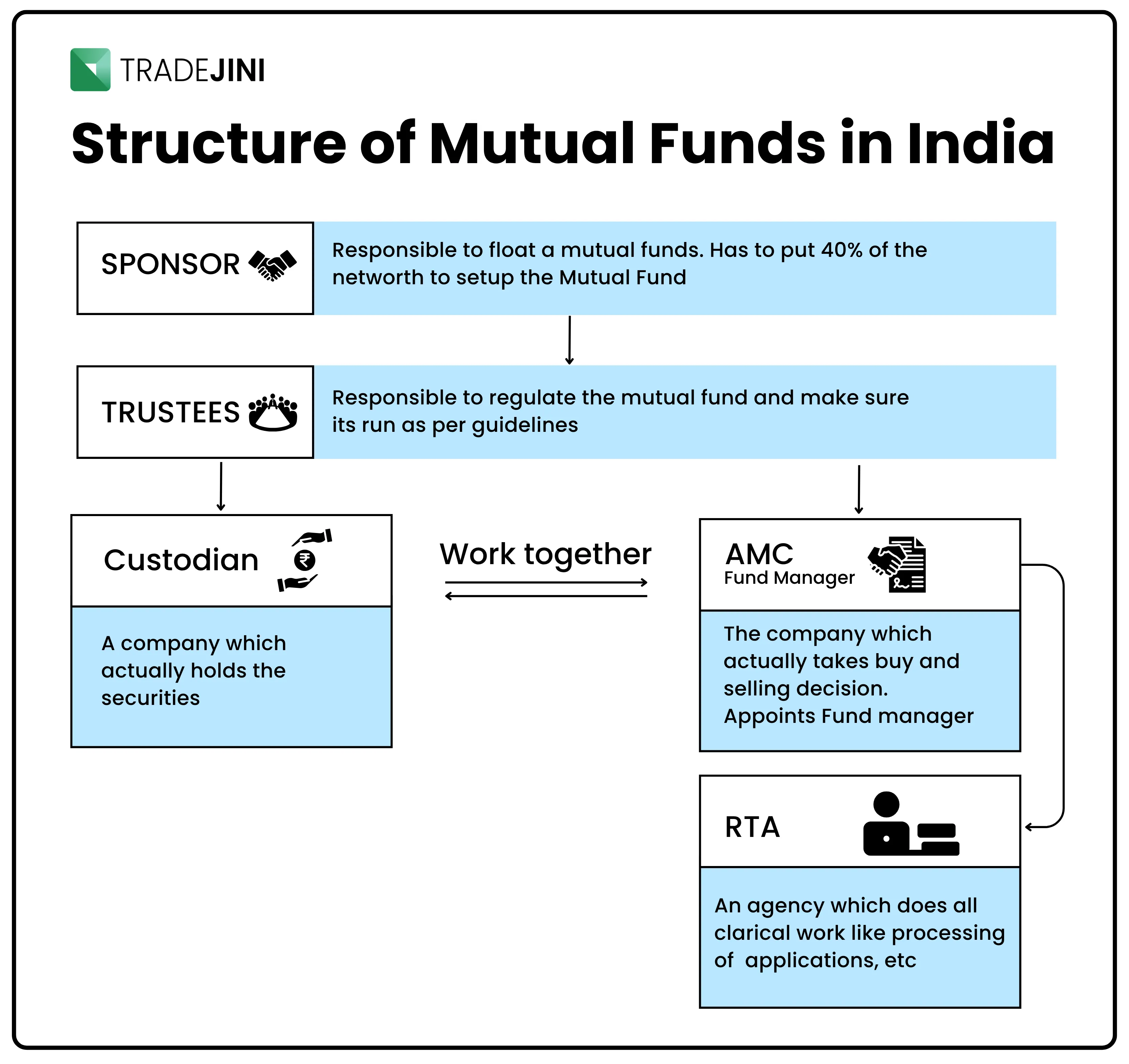 structure of mutual funds in India