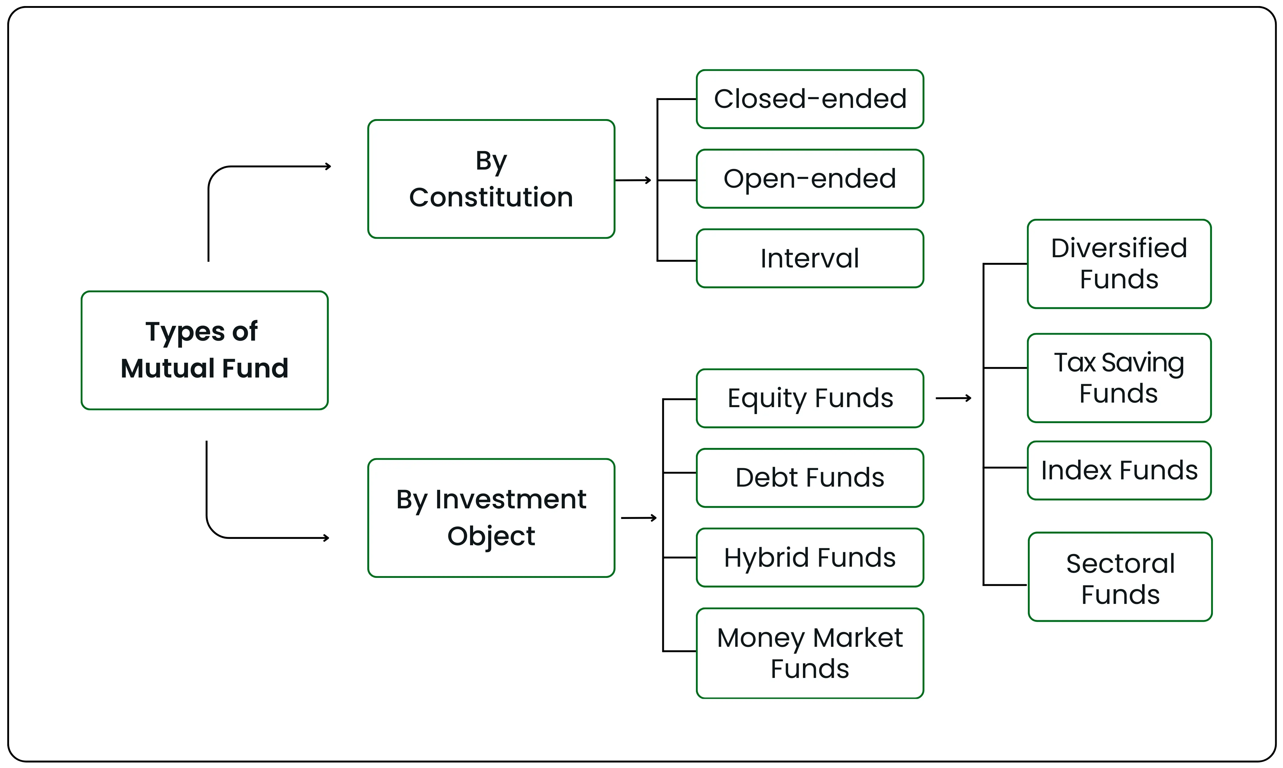 Types of Mutual Funds Infographic