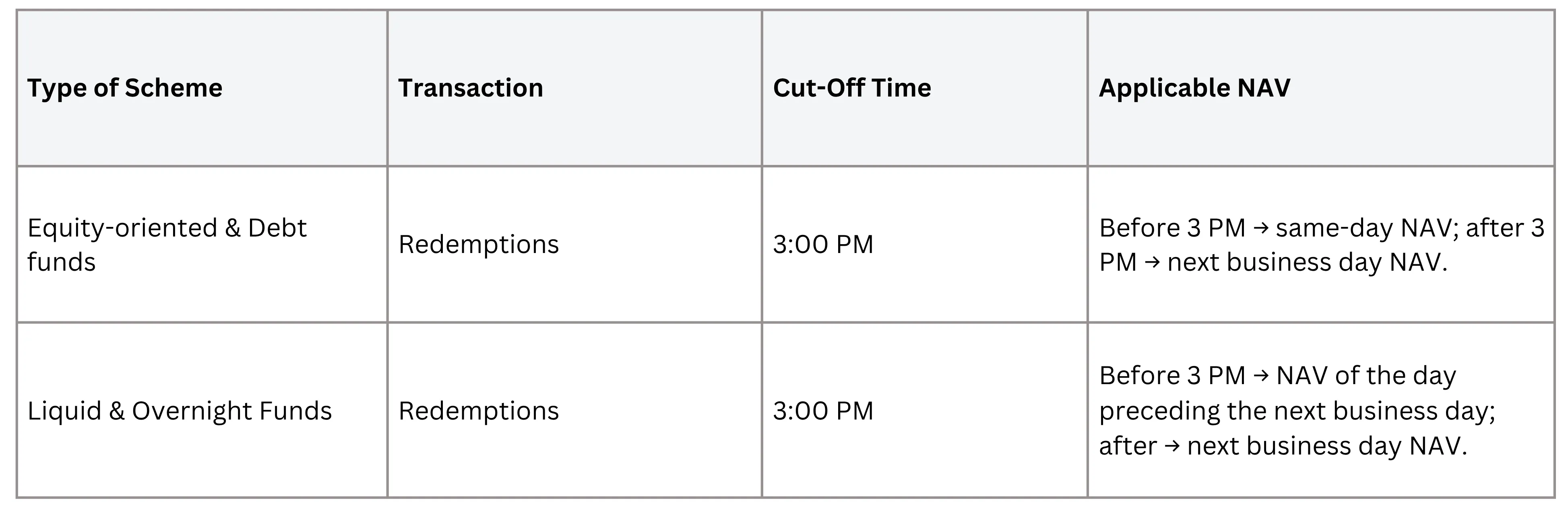 Comparison table of mutual fund redemption timelines and lock-in periods