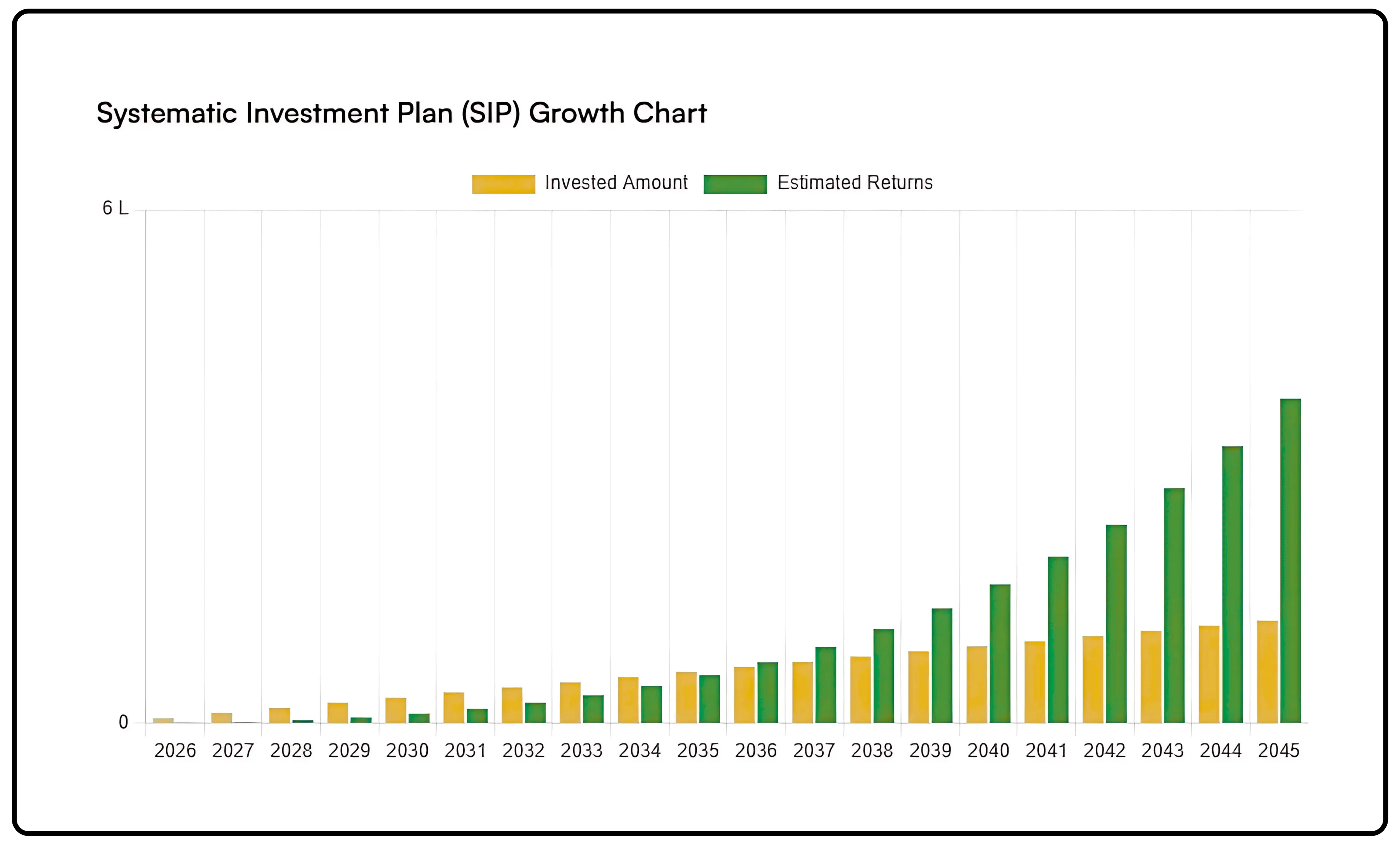 SIP Growth Chart
