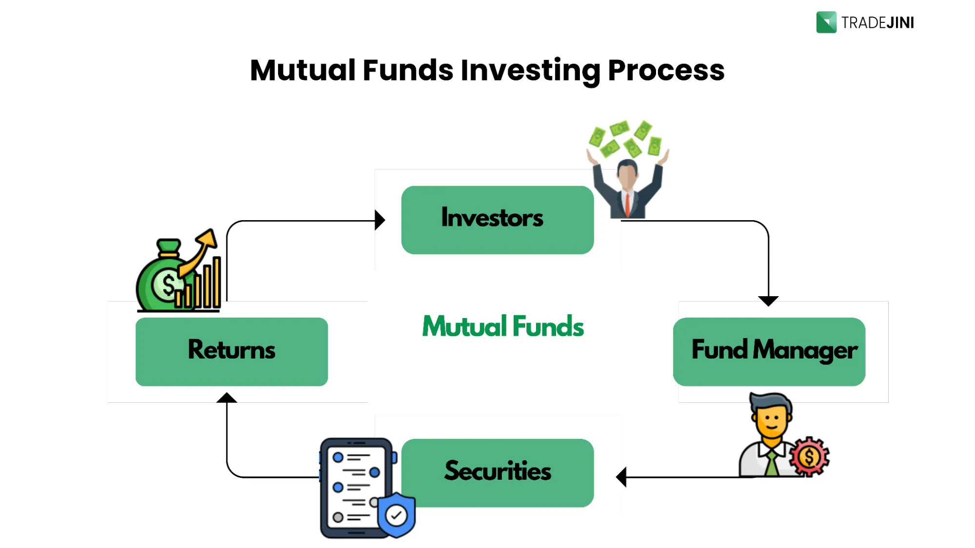 mutual funds investing process