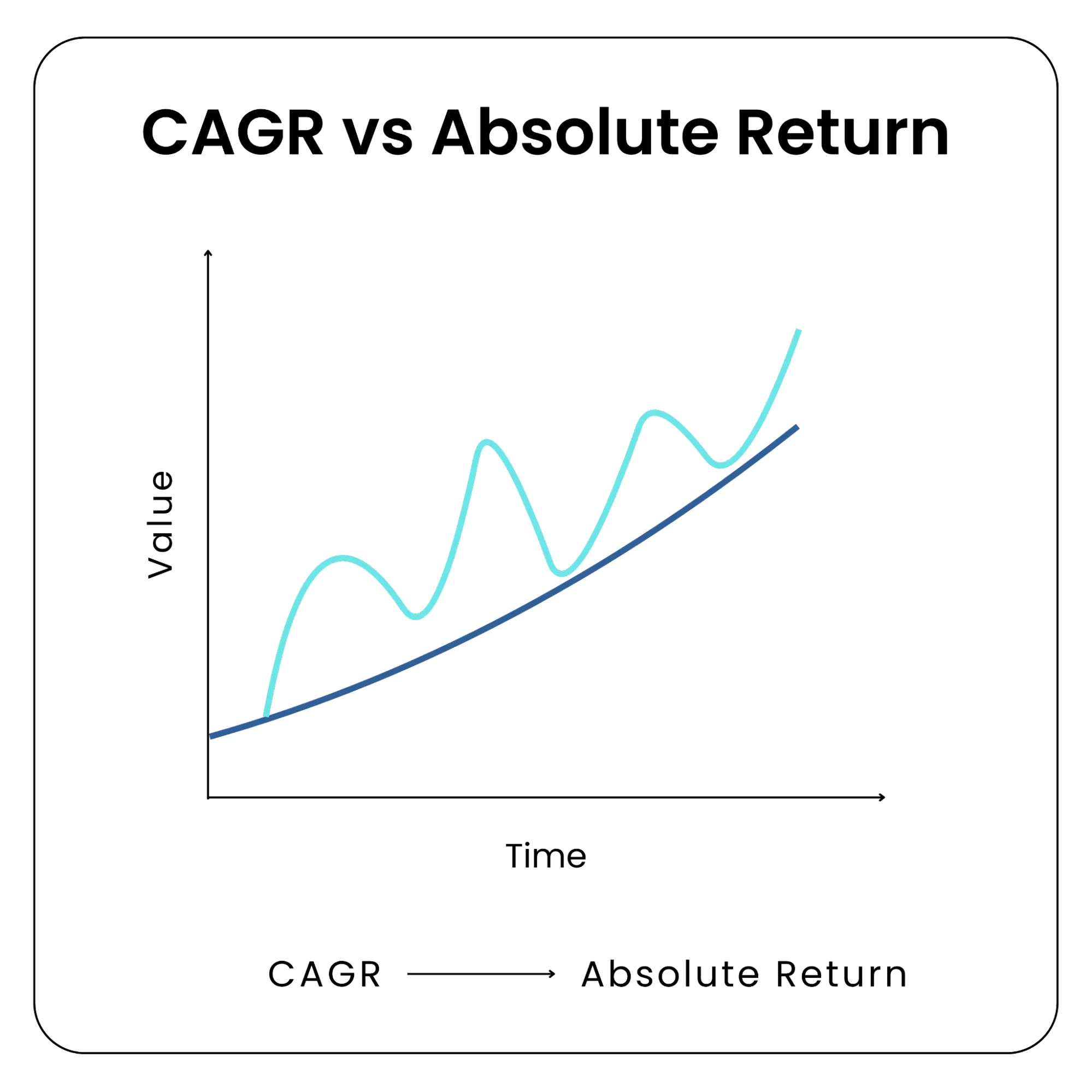 CAGR and Annualised Returns