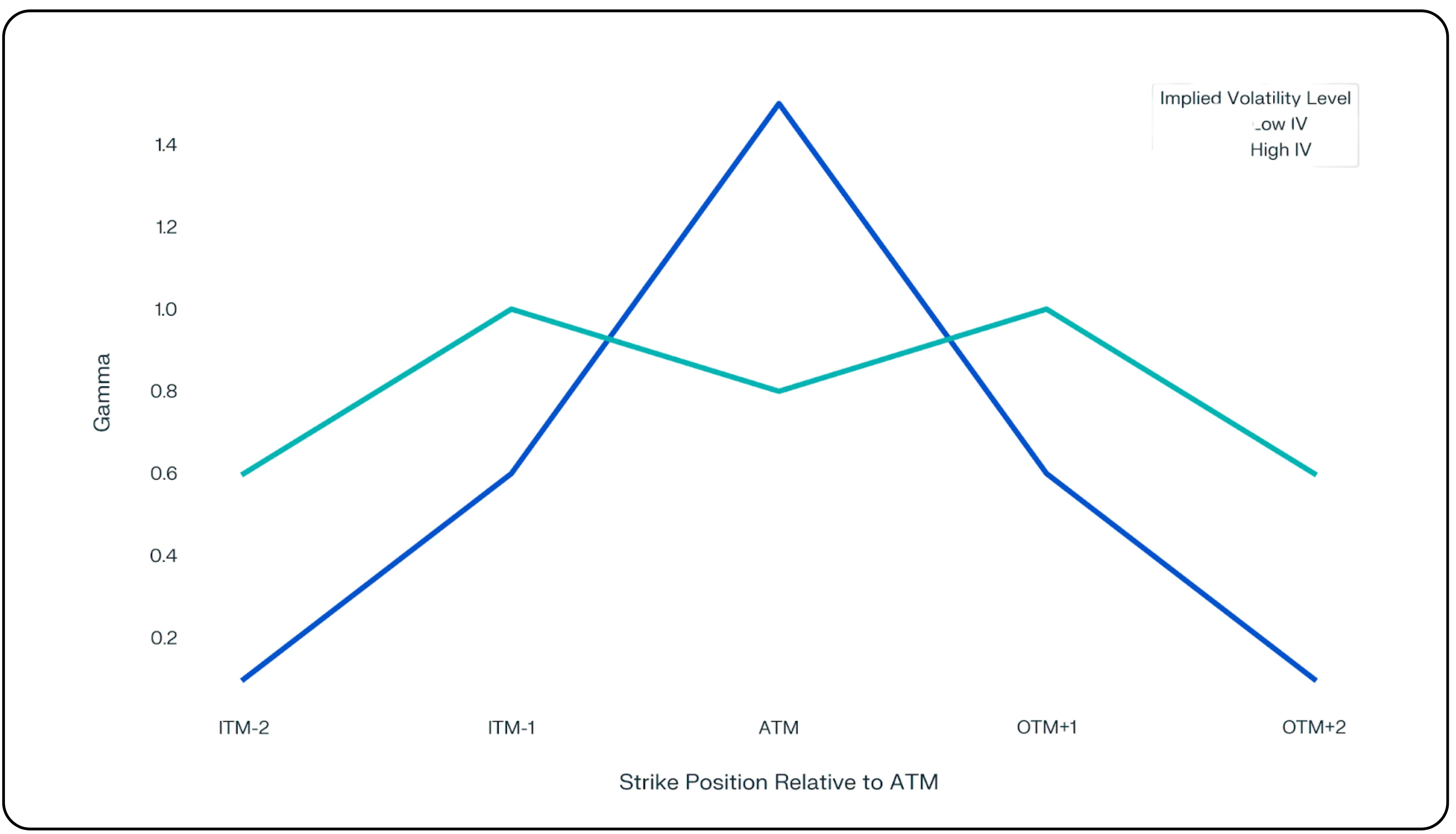 Beyond Delta: A Practical Guide to Understanding Gamma