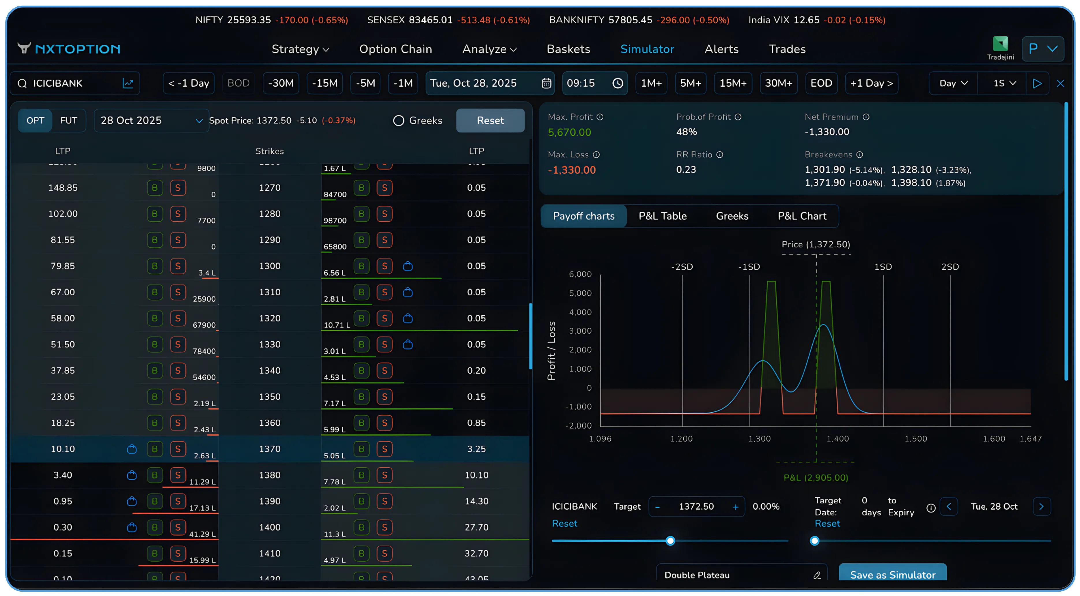 How Double Plateau Captures Twin Profit Zones