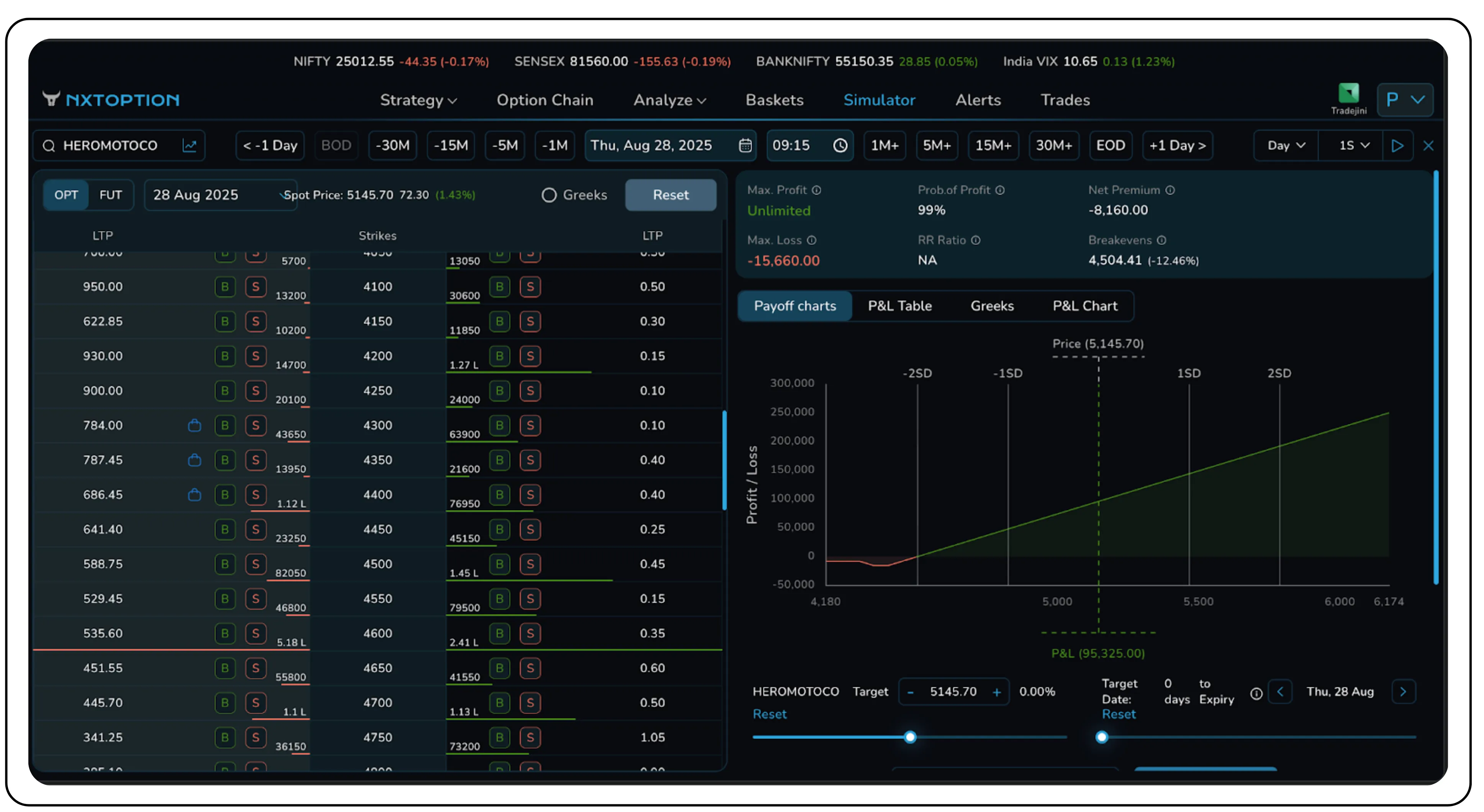 How call ladders work in different market conditions – Image 59