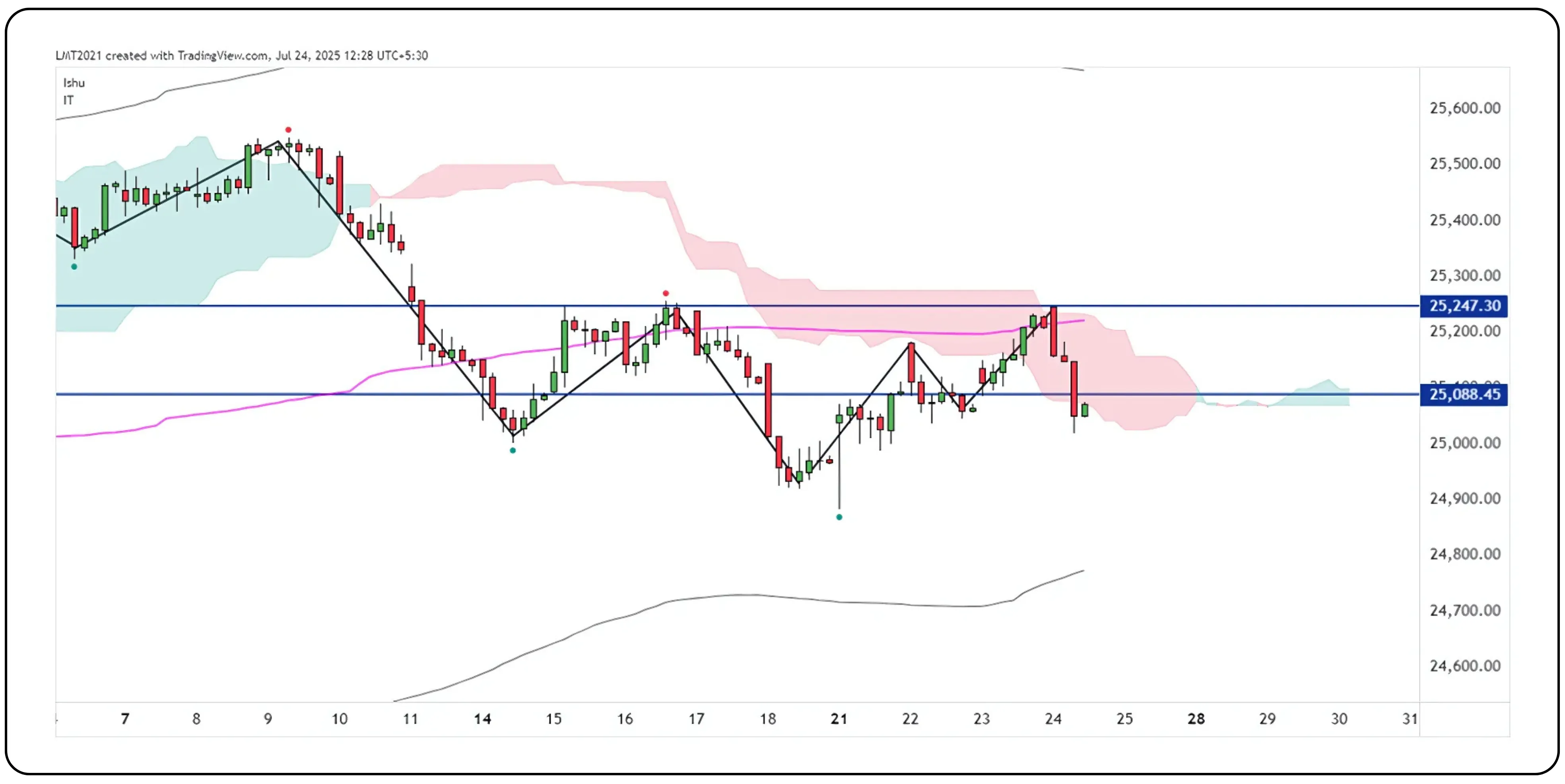 How to Trade Reversals with Bull Put Spreads