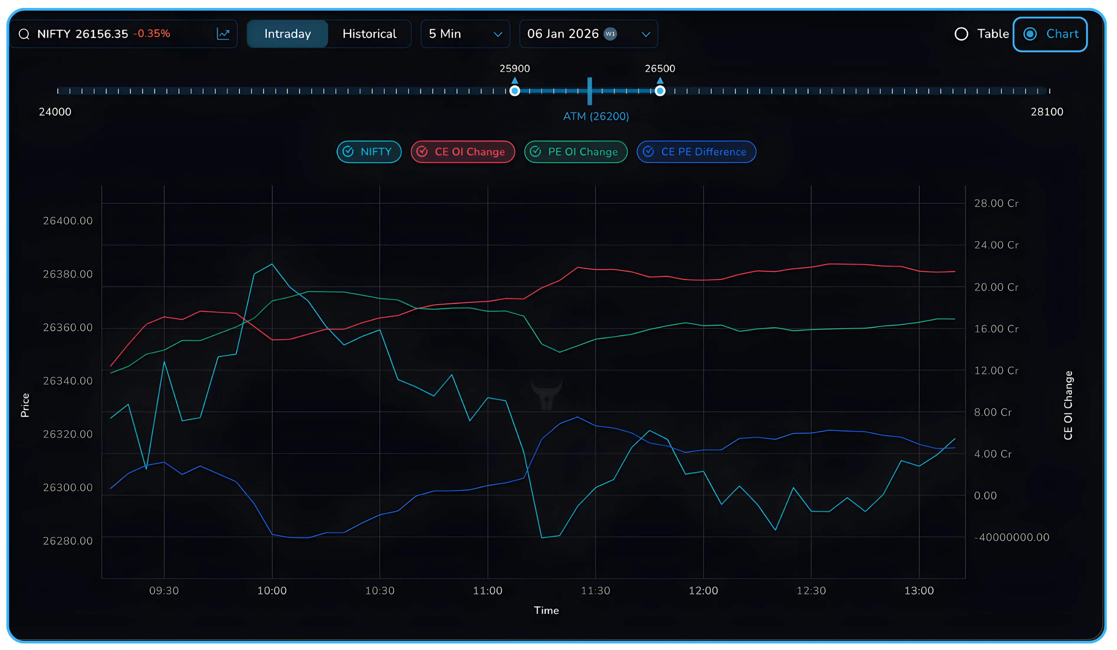 A practical guide to CE PE OI difference