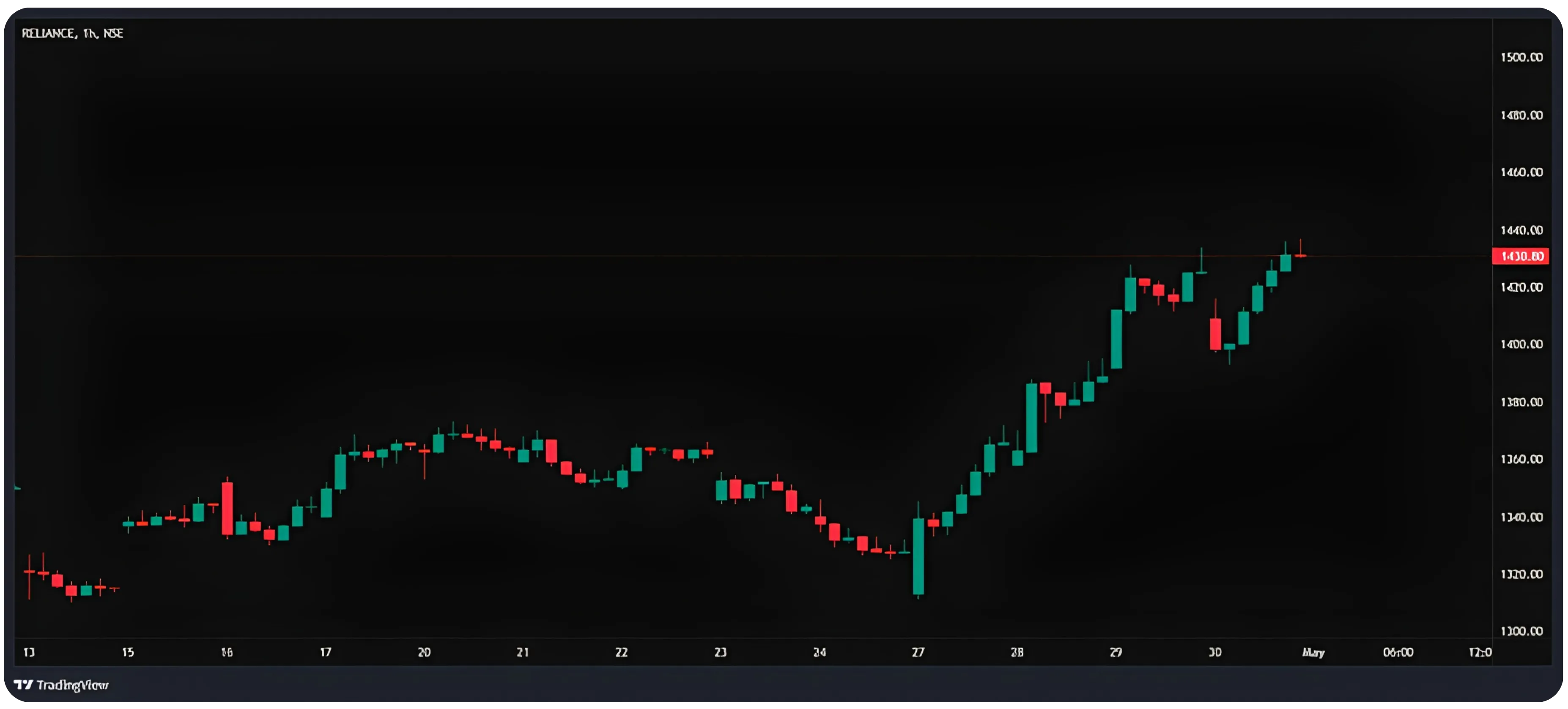 How to Read OI Profile on NxtOption