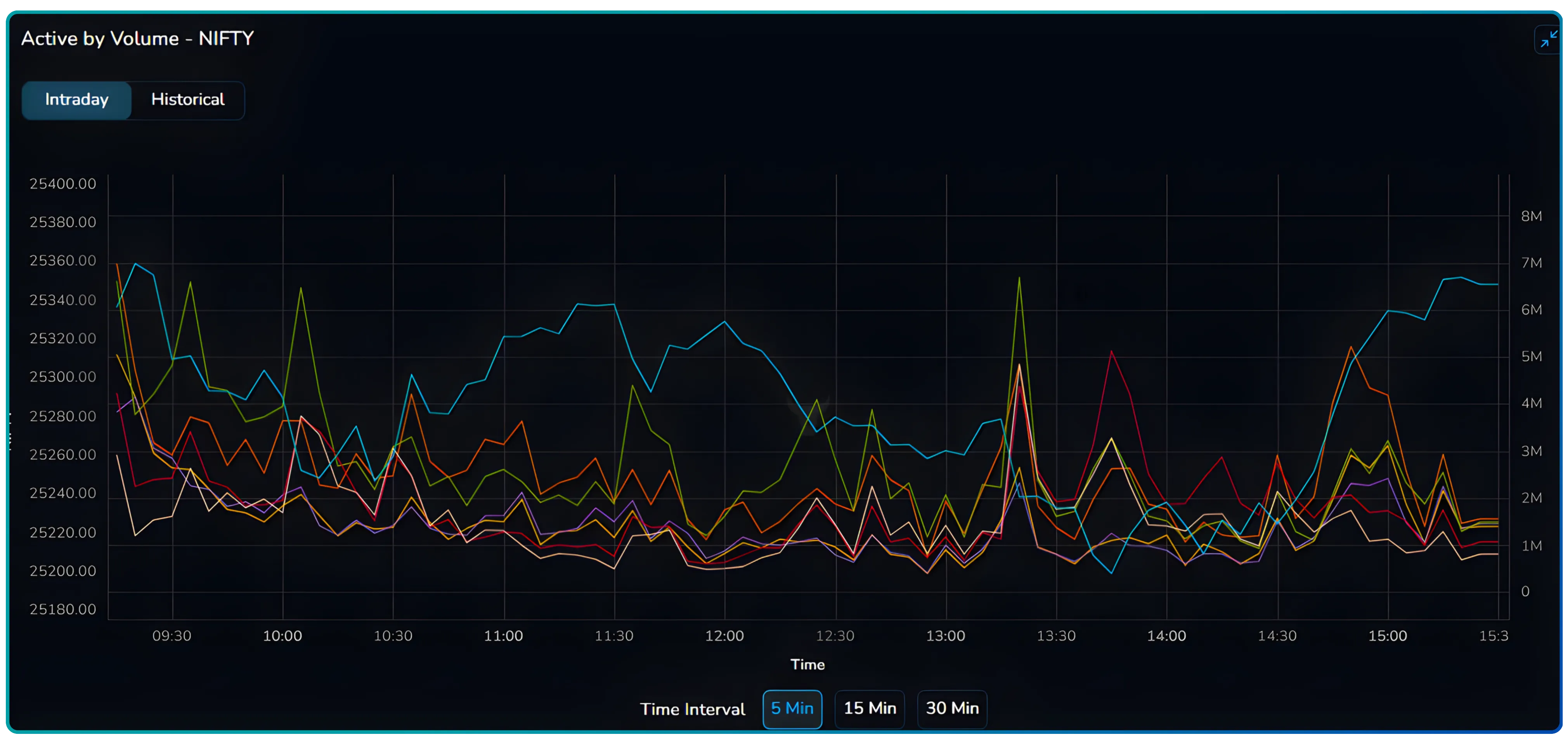 How to Use the MultiStrike OI Chart on NxtOption