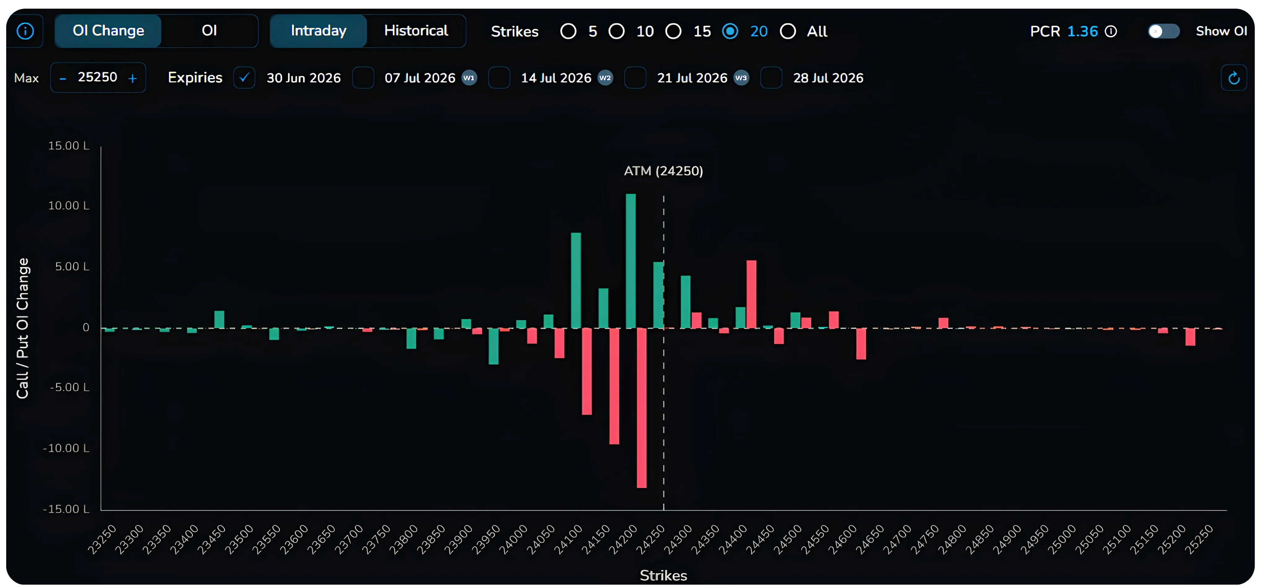 OI Change on NXTOption — What It Tells Traders