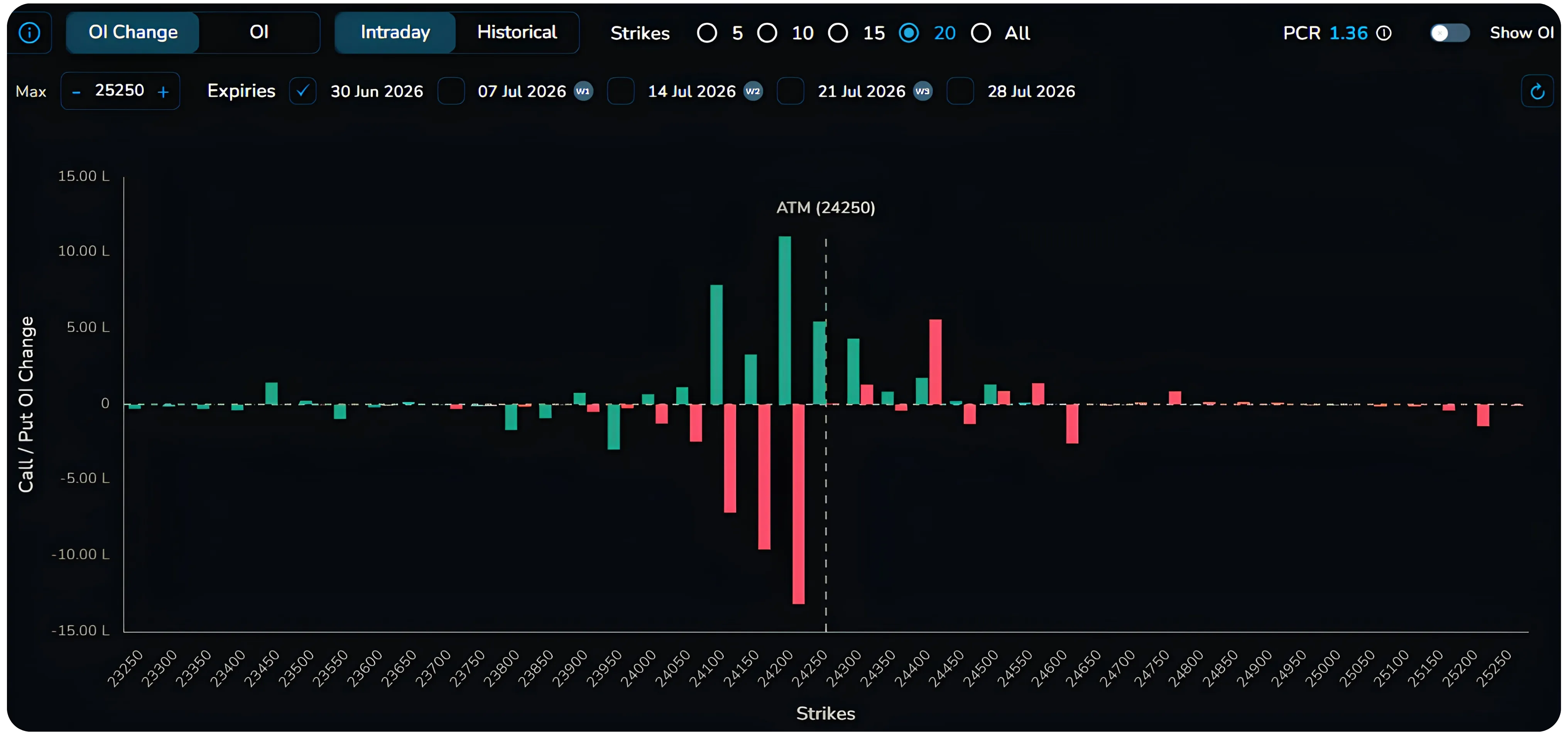 OI Change on NXTOption — What It Tells Traders