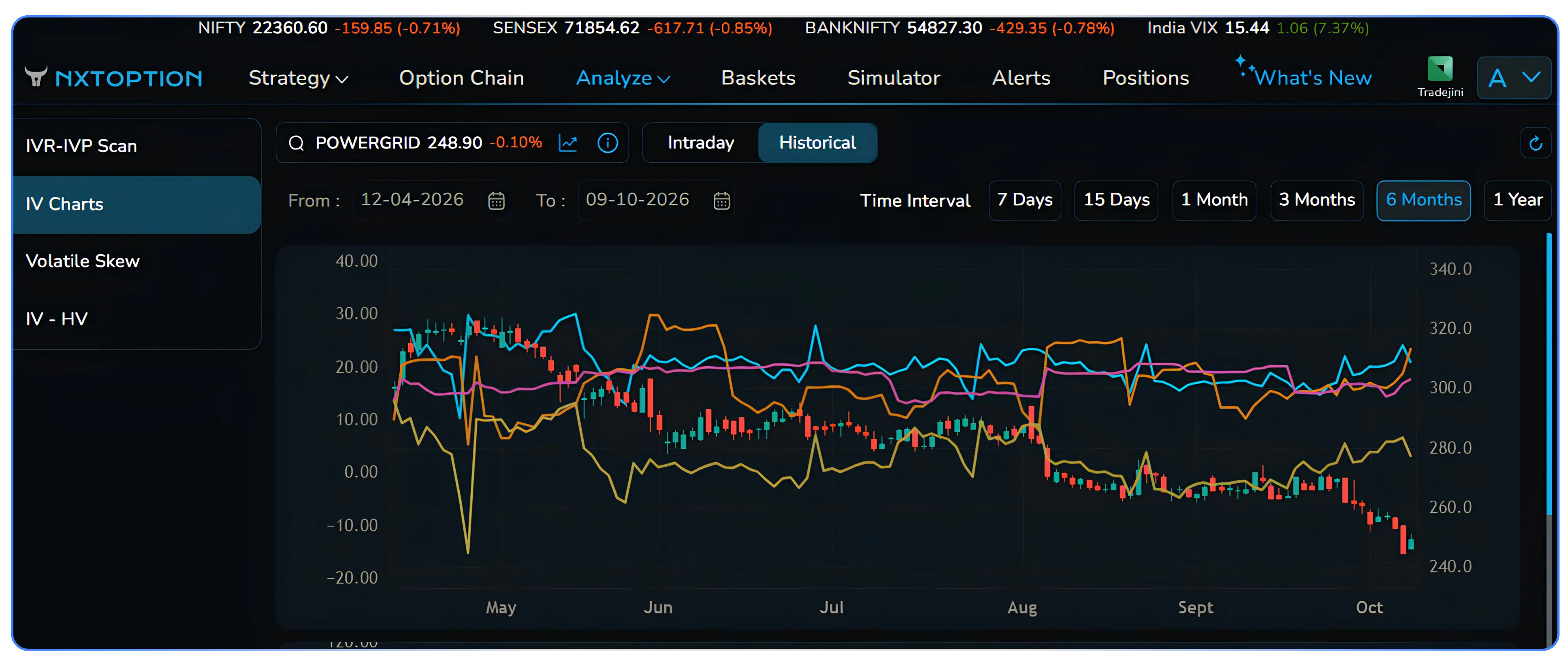 Reading IV and IVP Charts to Find Option Trading Opportunities