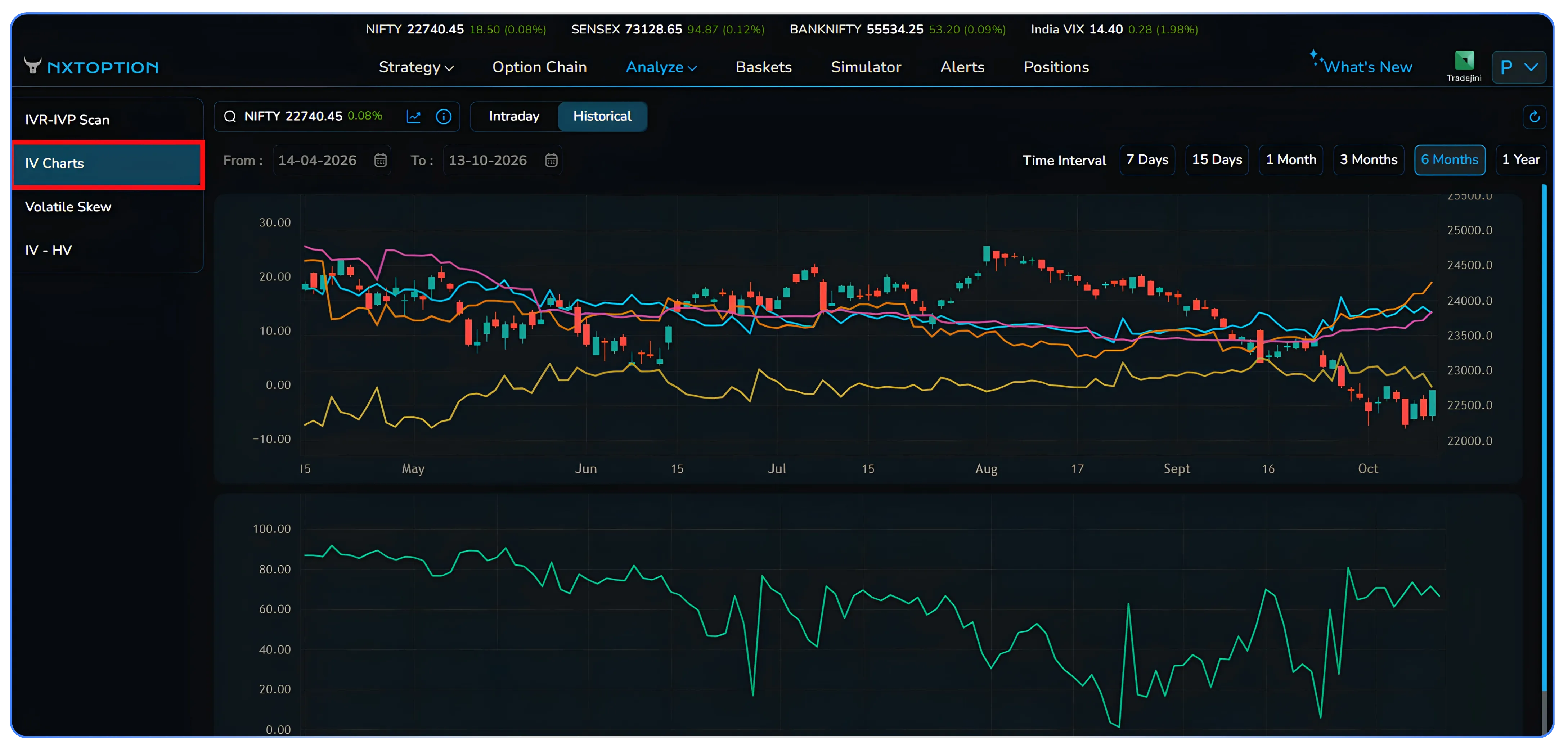 Reading IV and IVP Charts to Find Option Trading Opportunities