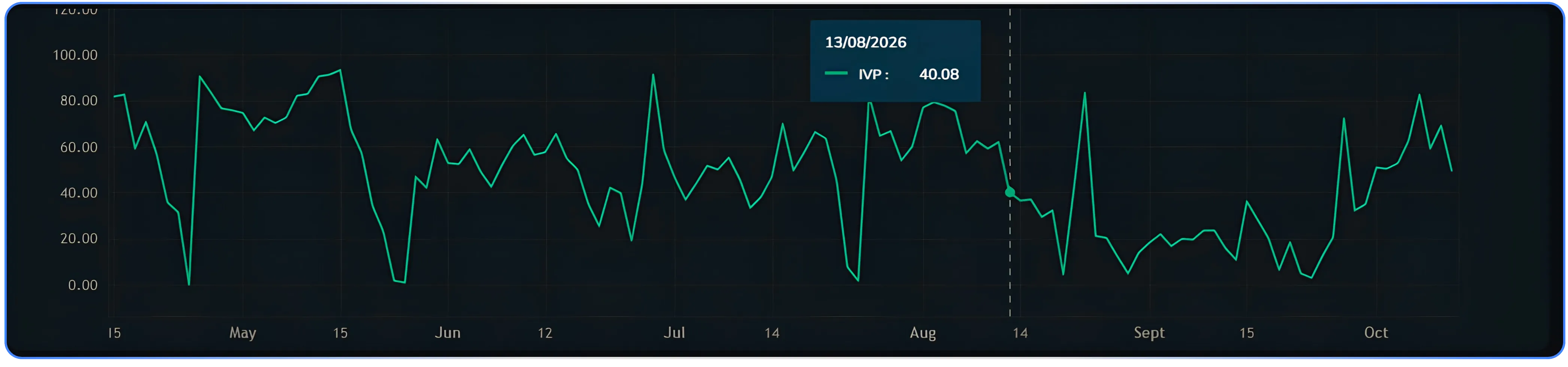 Reading IV and IVP Charts to Find Option Trading Opportunities