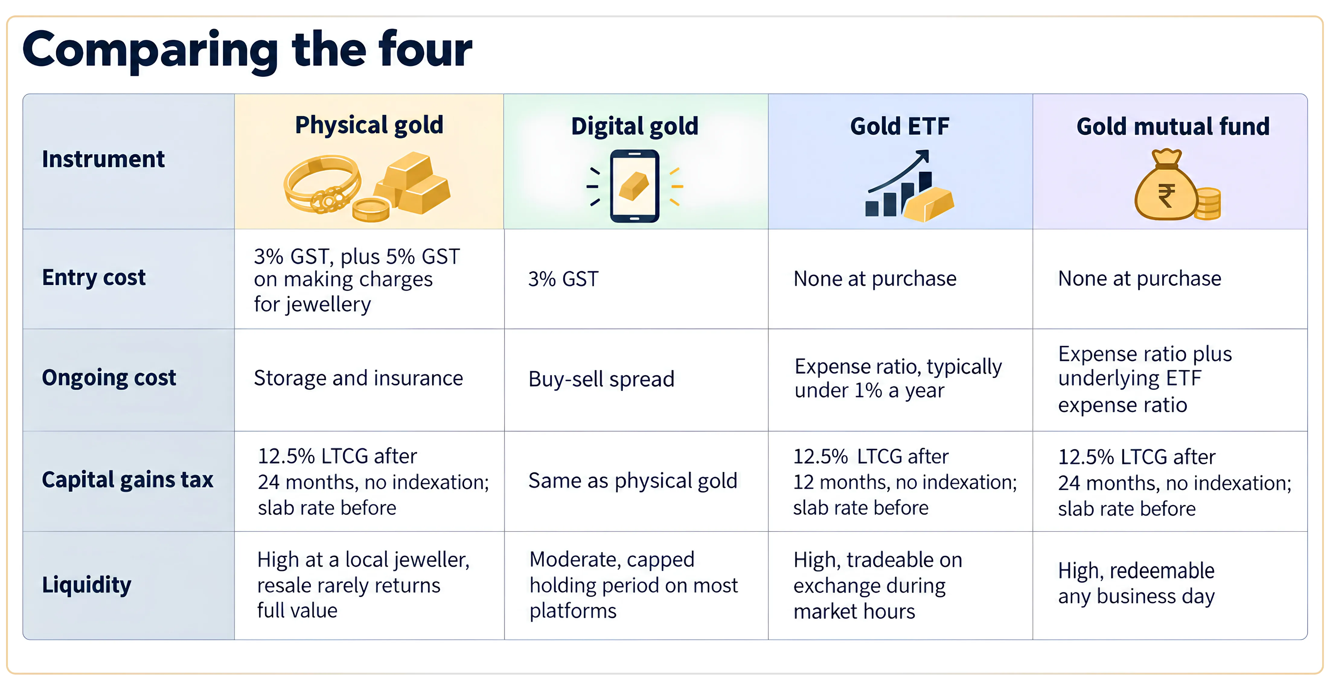 Four Ways to Hold Gold, and What Each One Costs