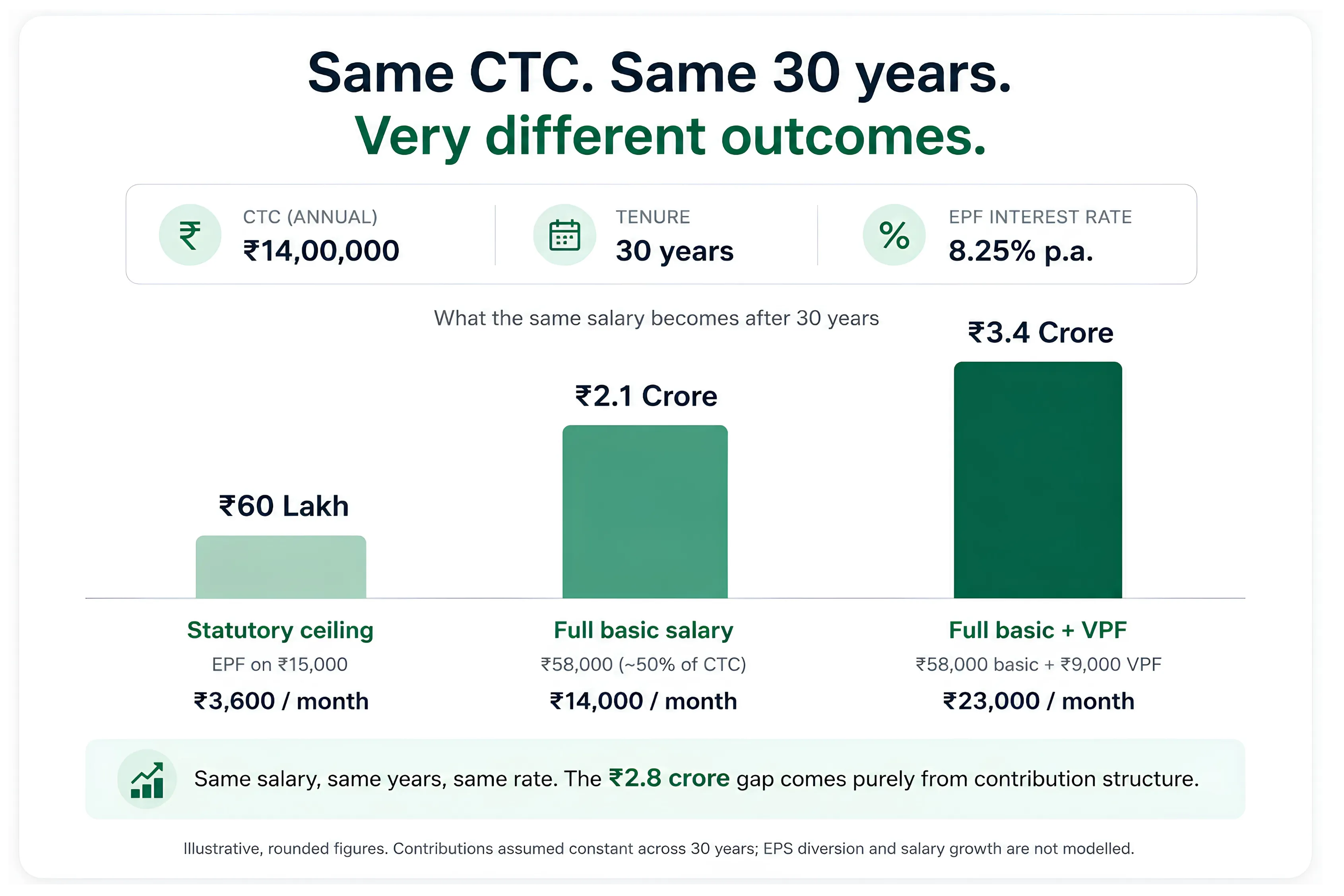 Grow Your Retirement Corpus With EPF and VPF