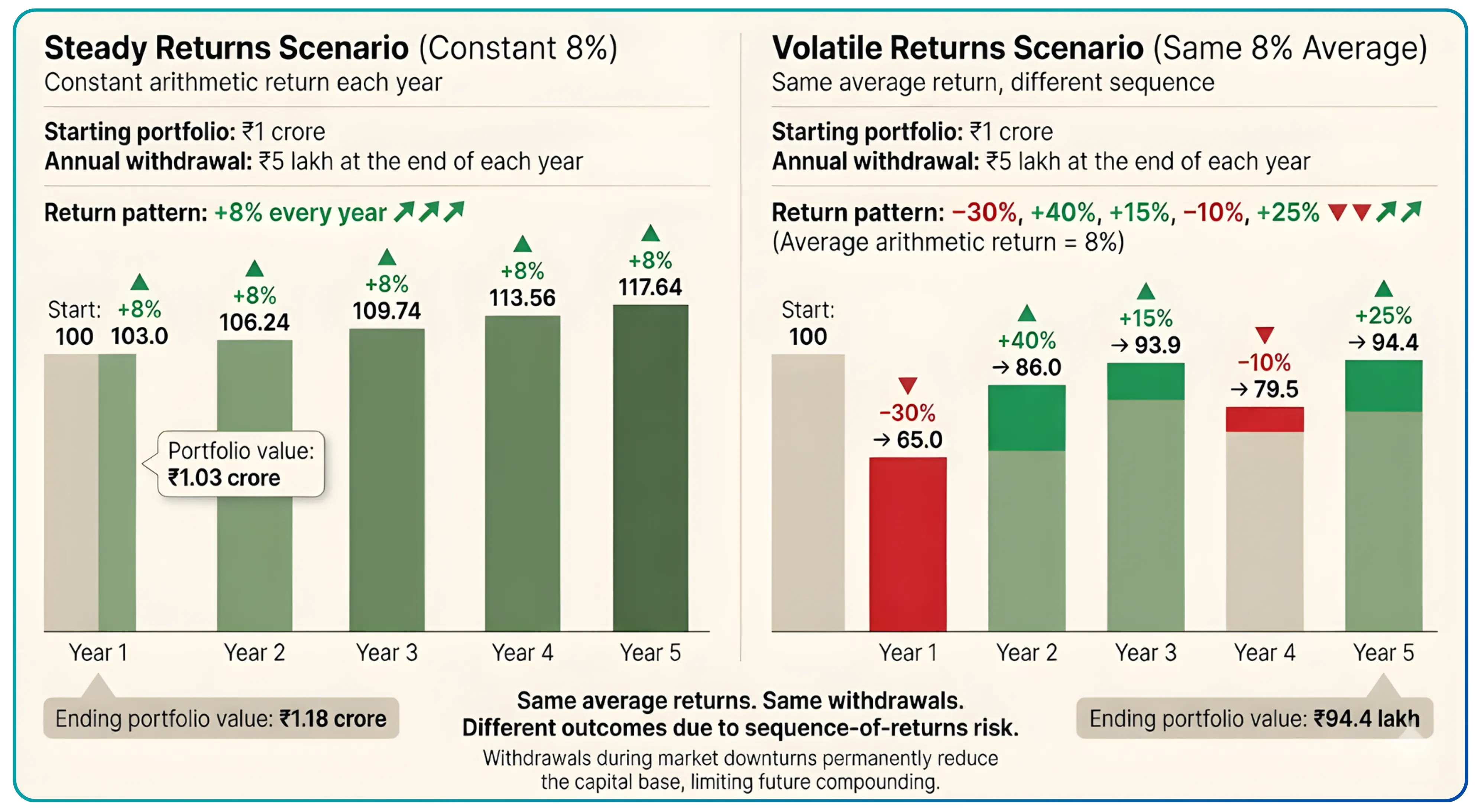 The Conservative Approach to Retirement Withdrawals