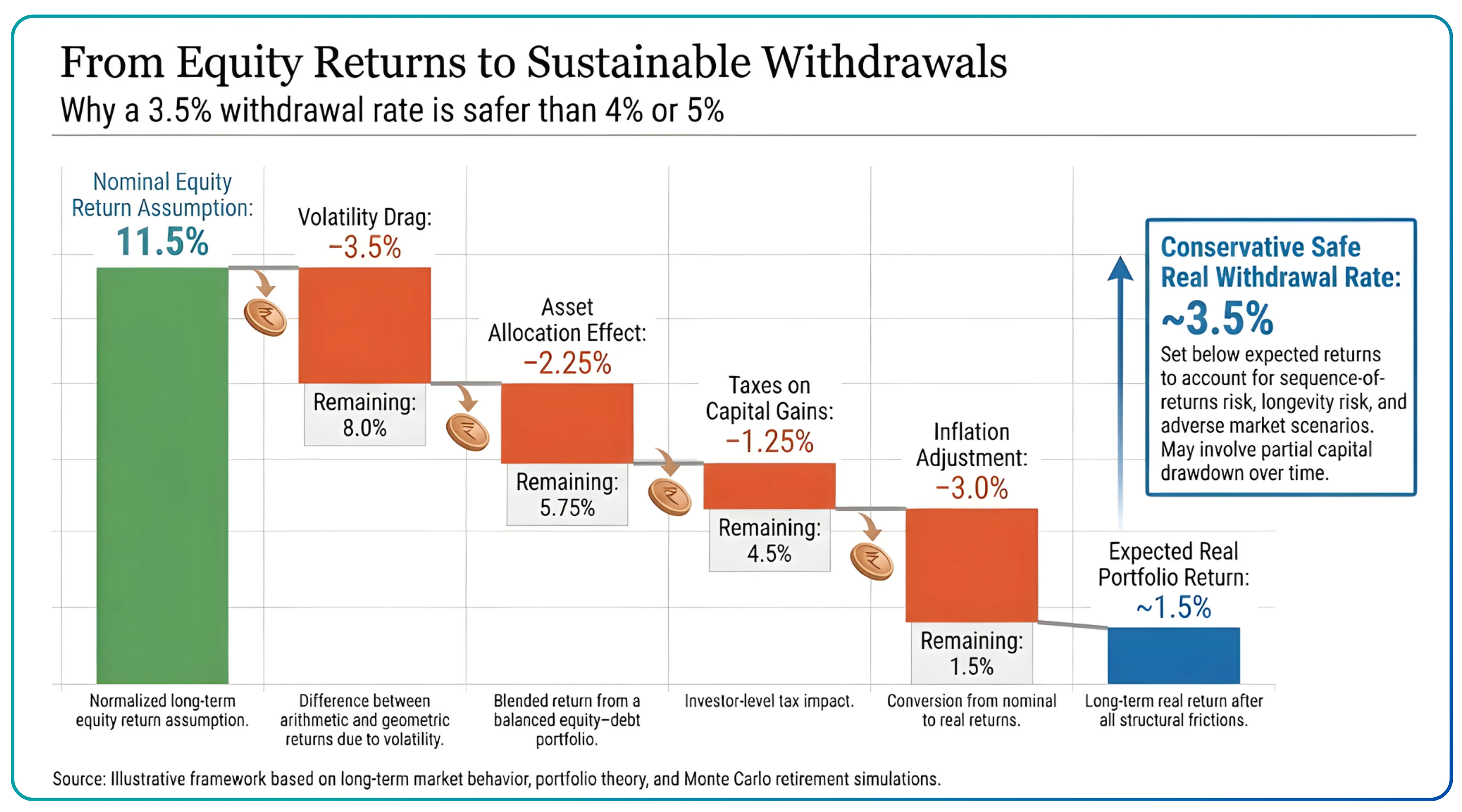 The Conservative Approach to Retirement Withdrawals