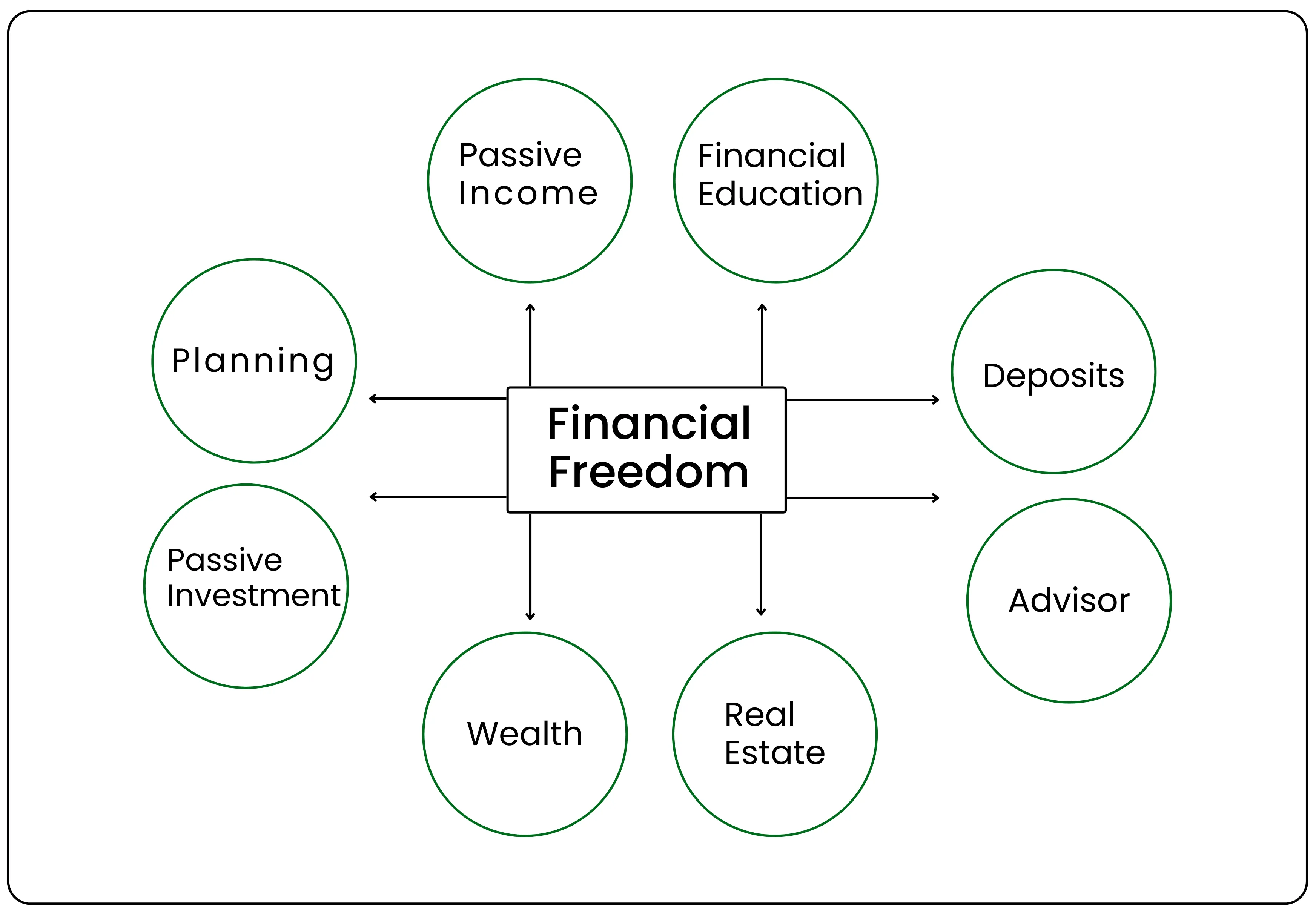 Financial Freedom: Create Wealth on Your Terms