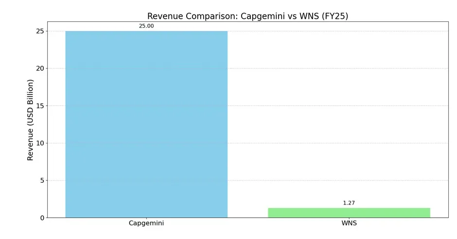 Capgemini Acquisition of WNS – AI-Powered Intelligent Operations